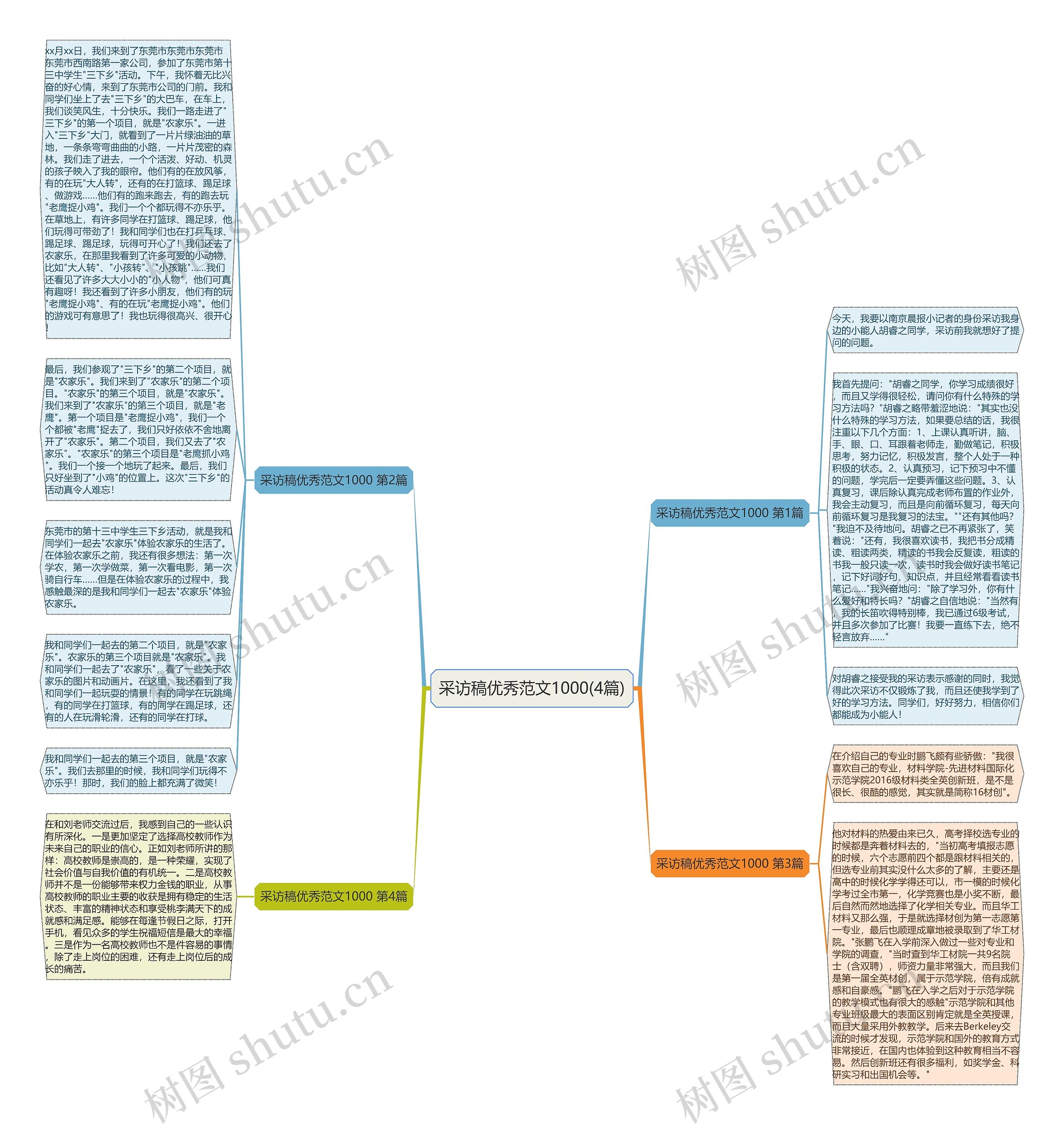 采访稿优秀范文1000(4篇)思维导图