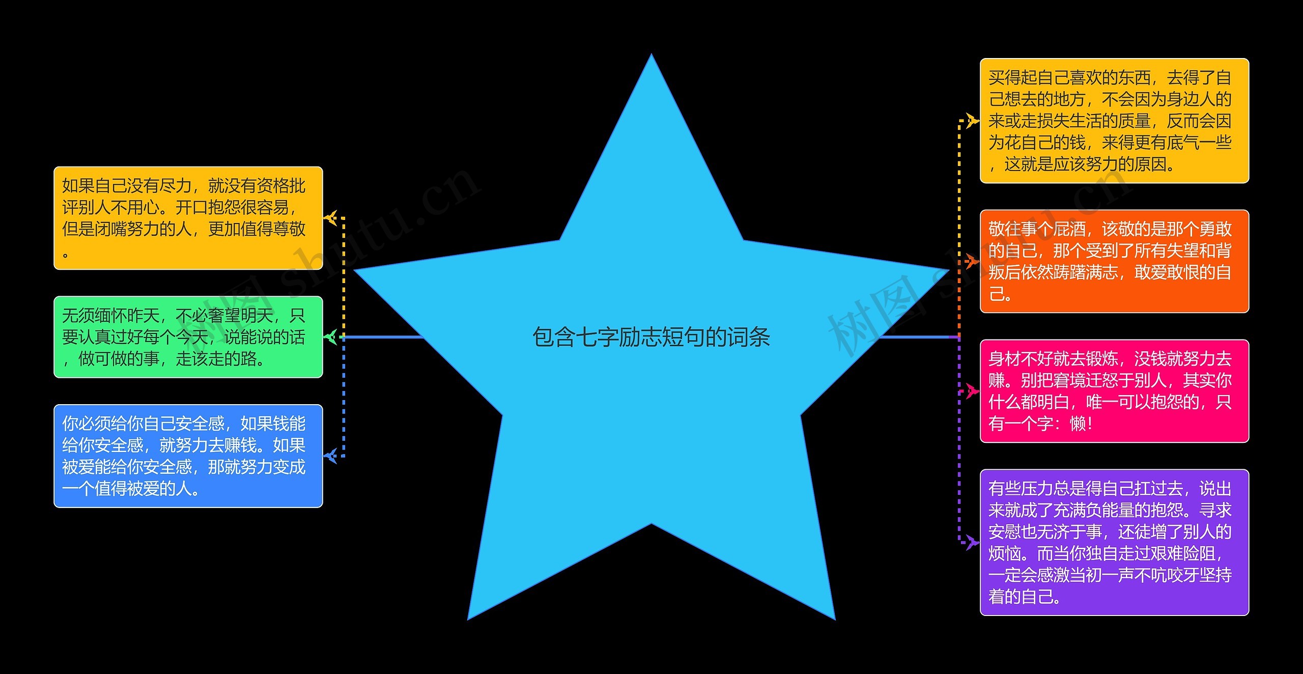 包含七字励志短句的词条思维导图