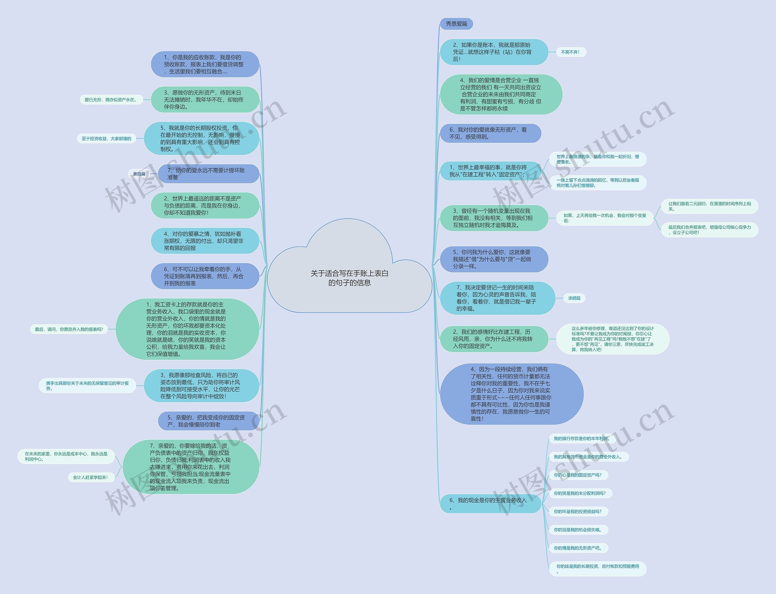 关于适合写在手账上表白的句子的信息思维导图