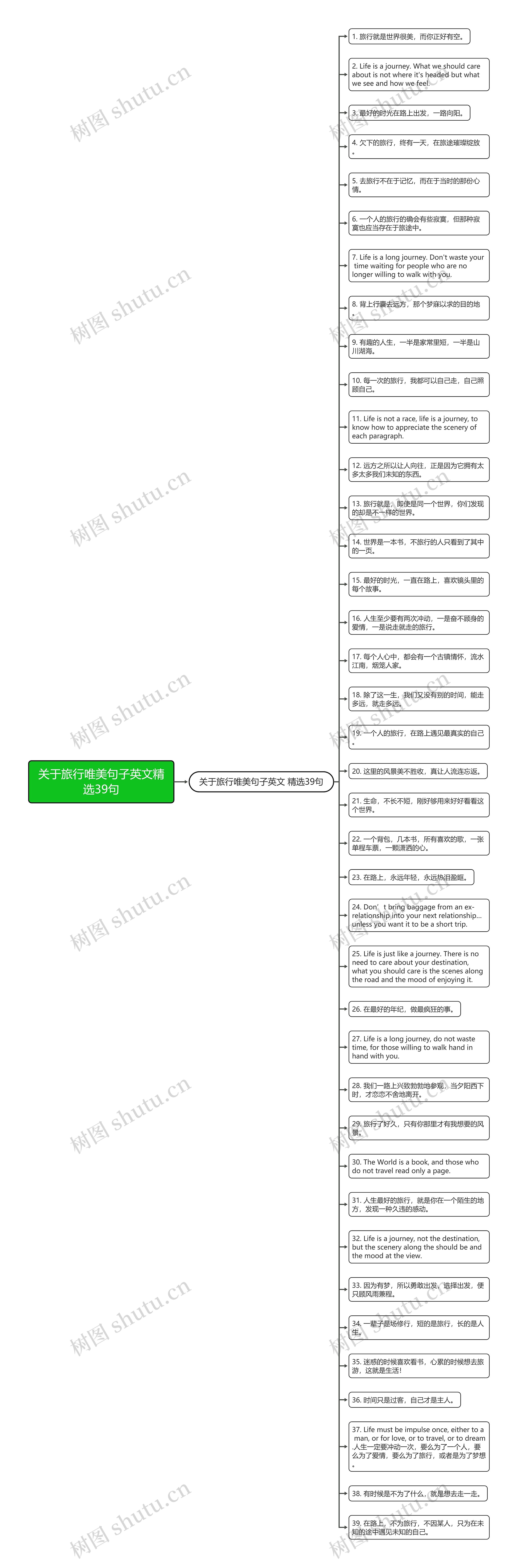 关于旅行唯美句子英文精选39句思维导图