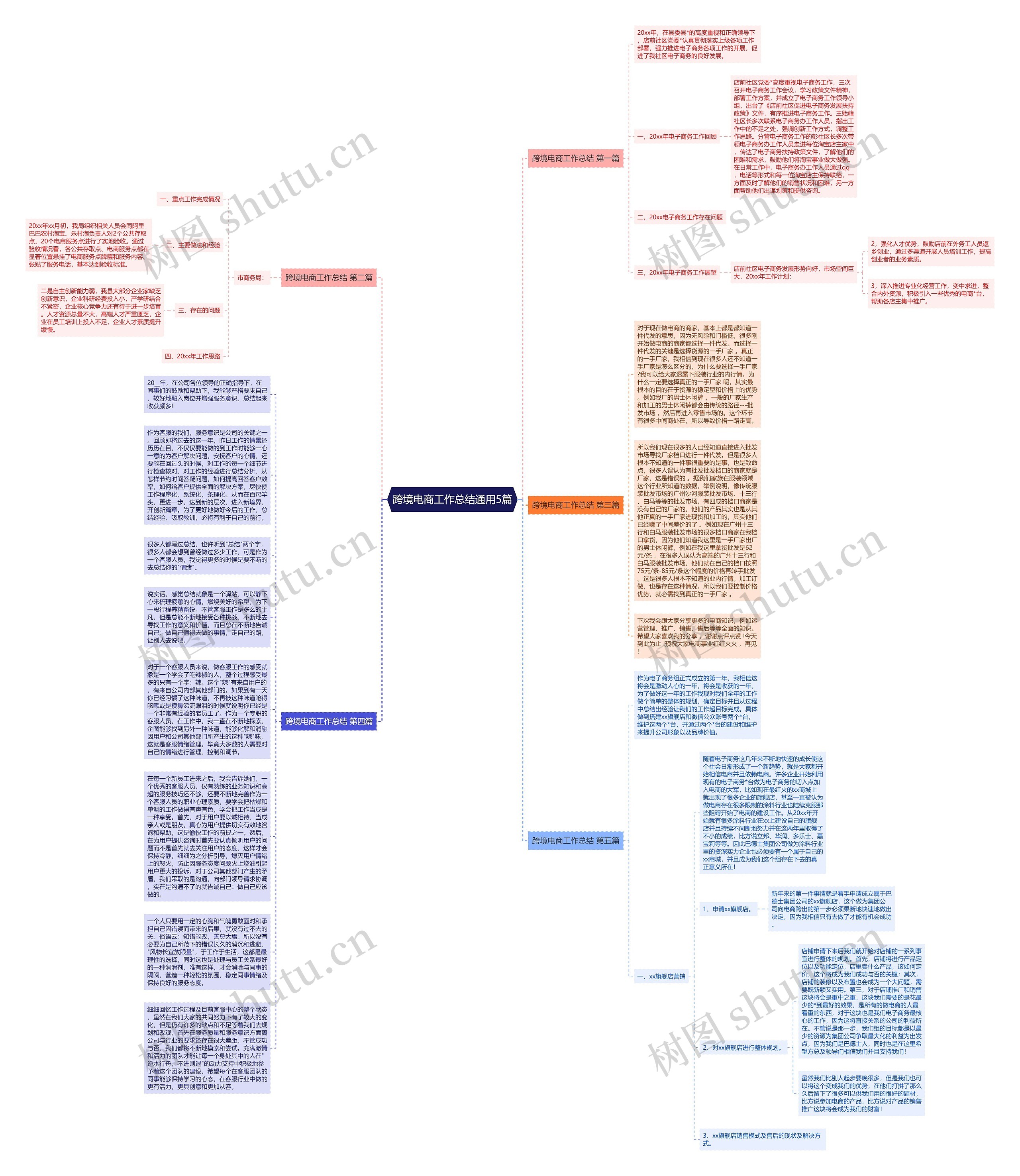 跨境电商工作总结通用5篇思维导图