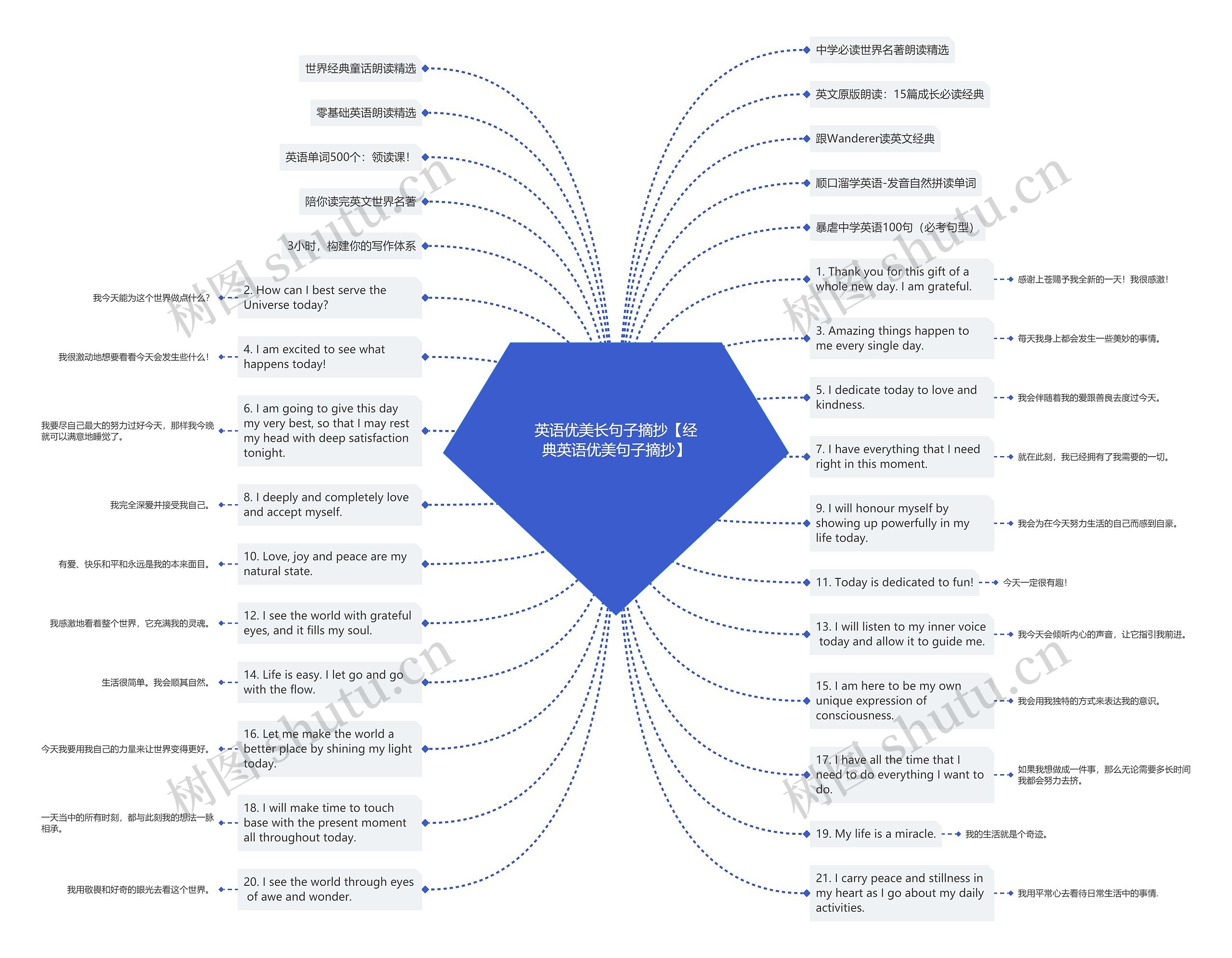 英语优美长句子摘抄【经典英语优美句子摘抄】思维导图