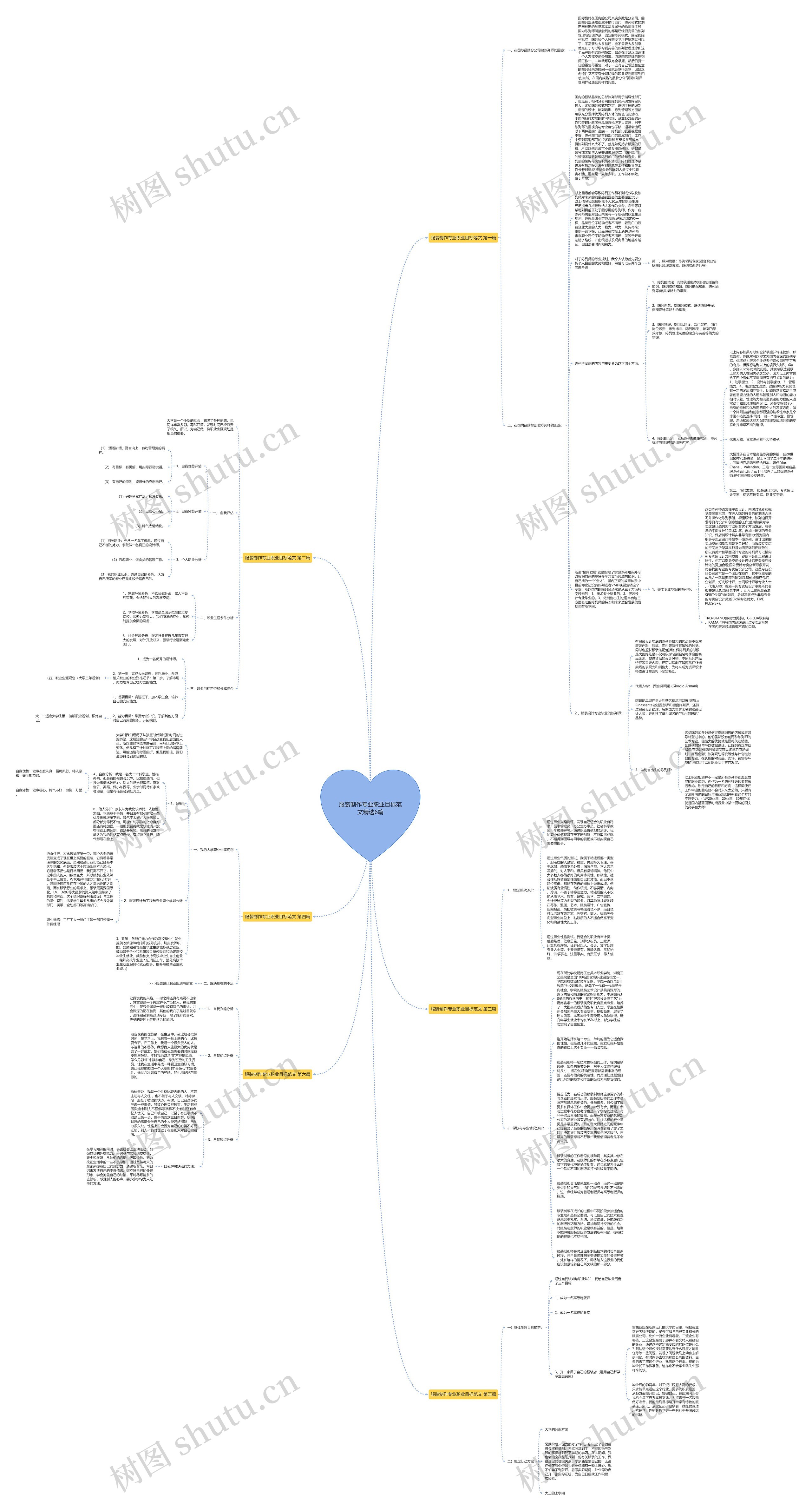 服装制作专业职业目标范文精选6篇思维导图