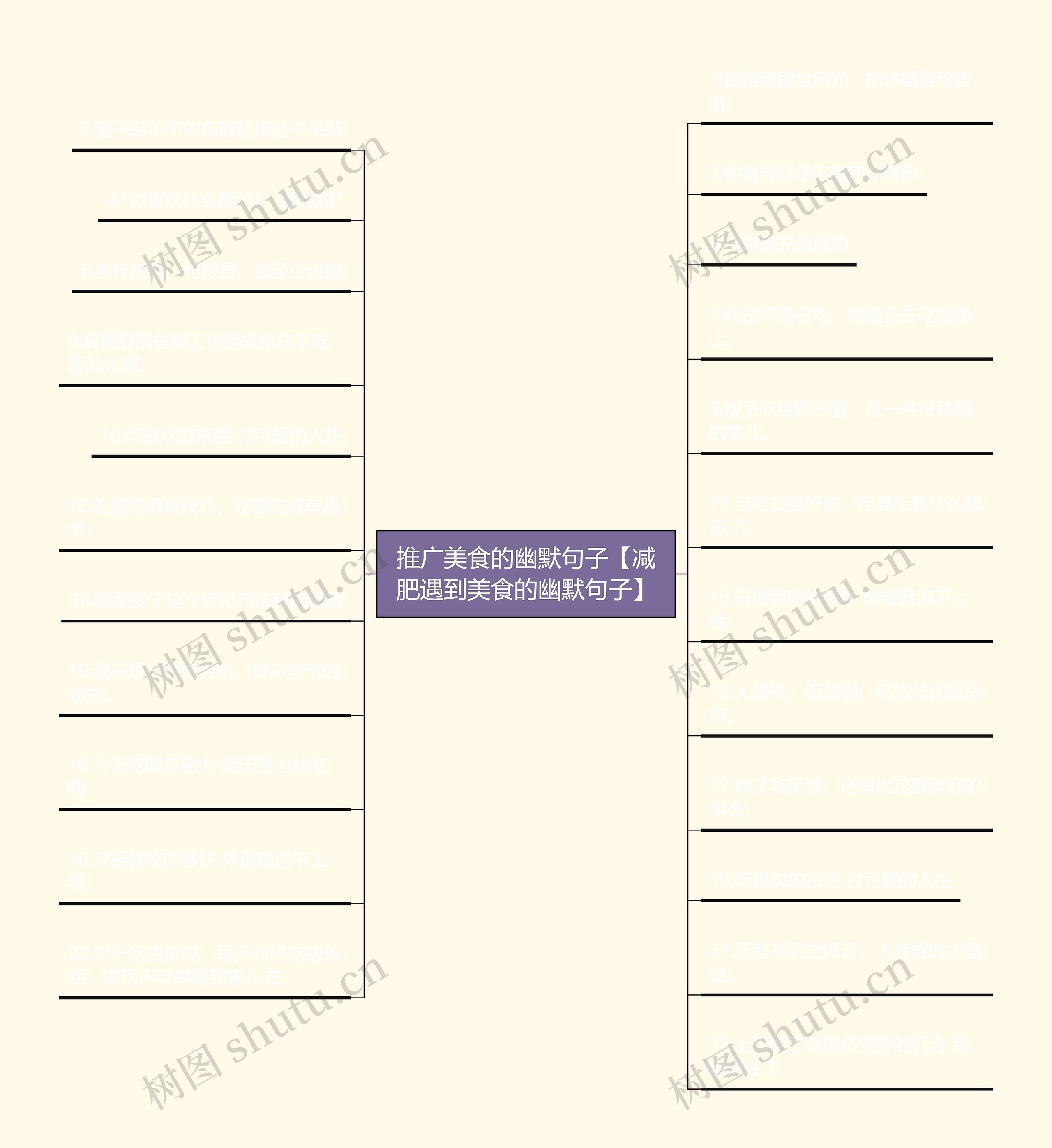 推广美食的幽默句子【减肥遇到美食的幽默句子】思维导图