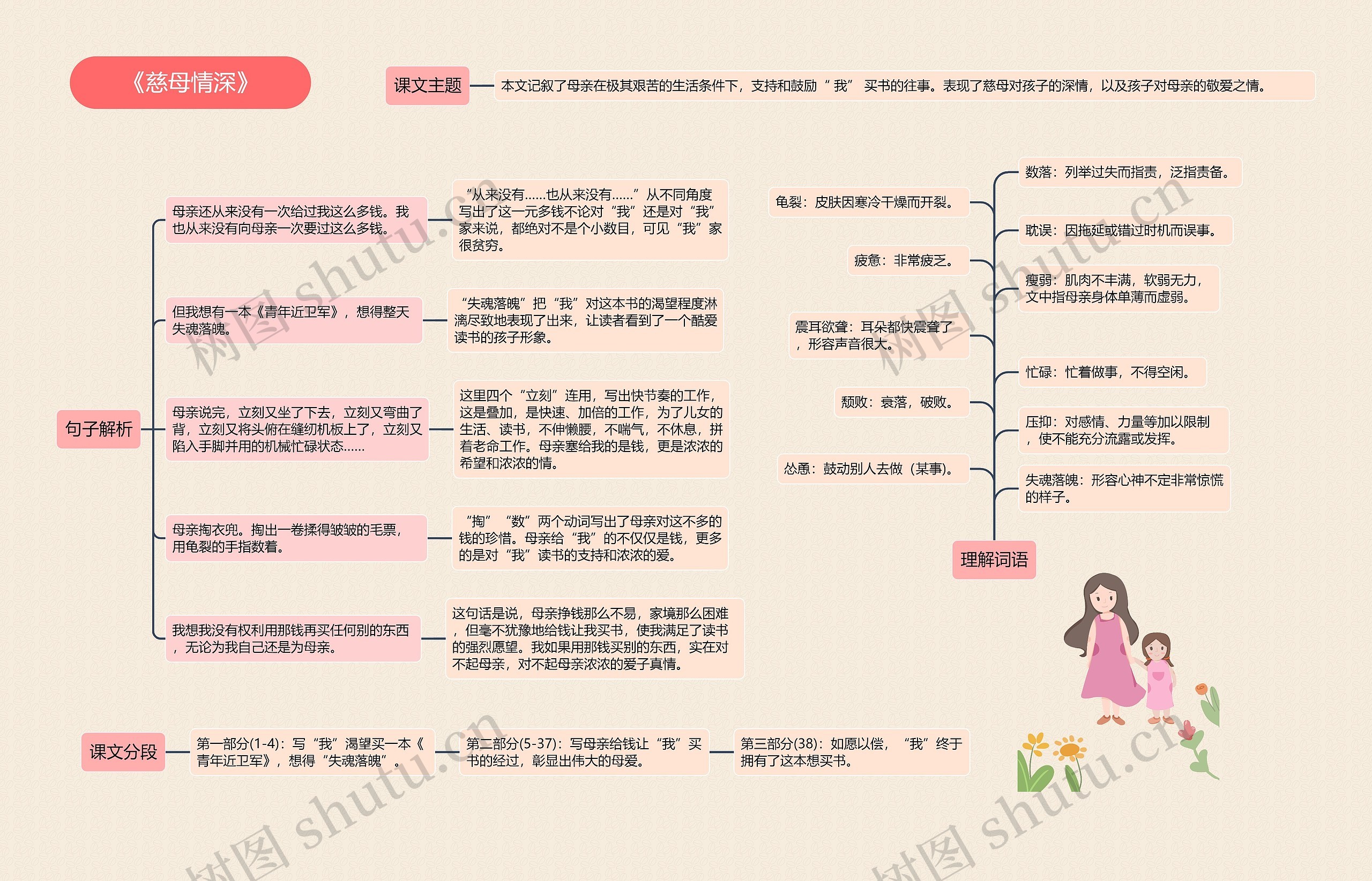 《慈母情深》思维导图