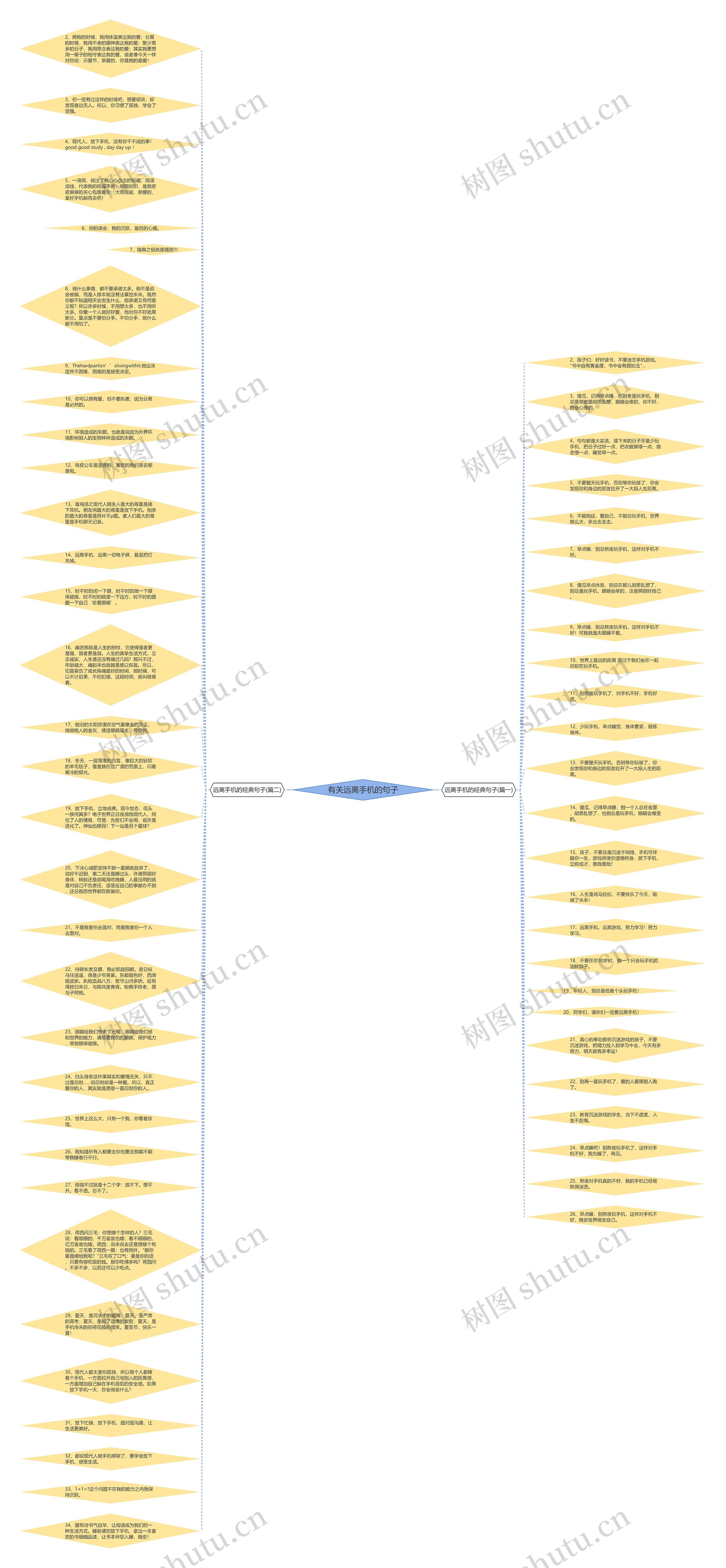 有关远离手机的句子思维导图