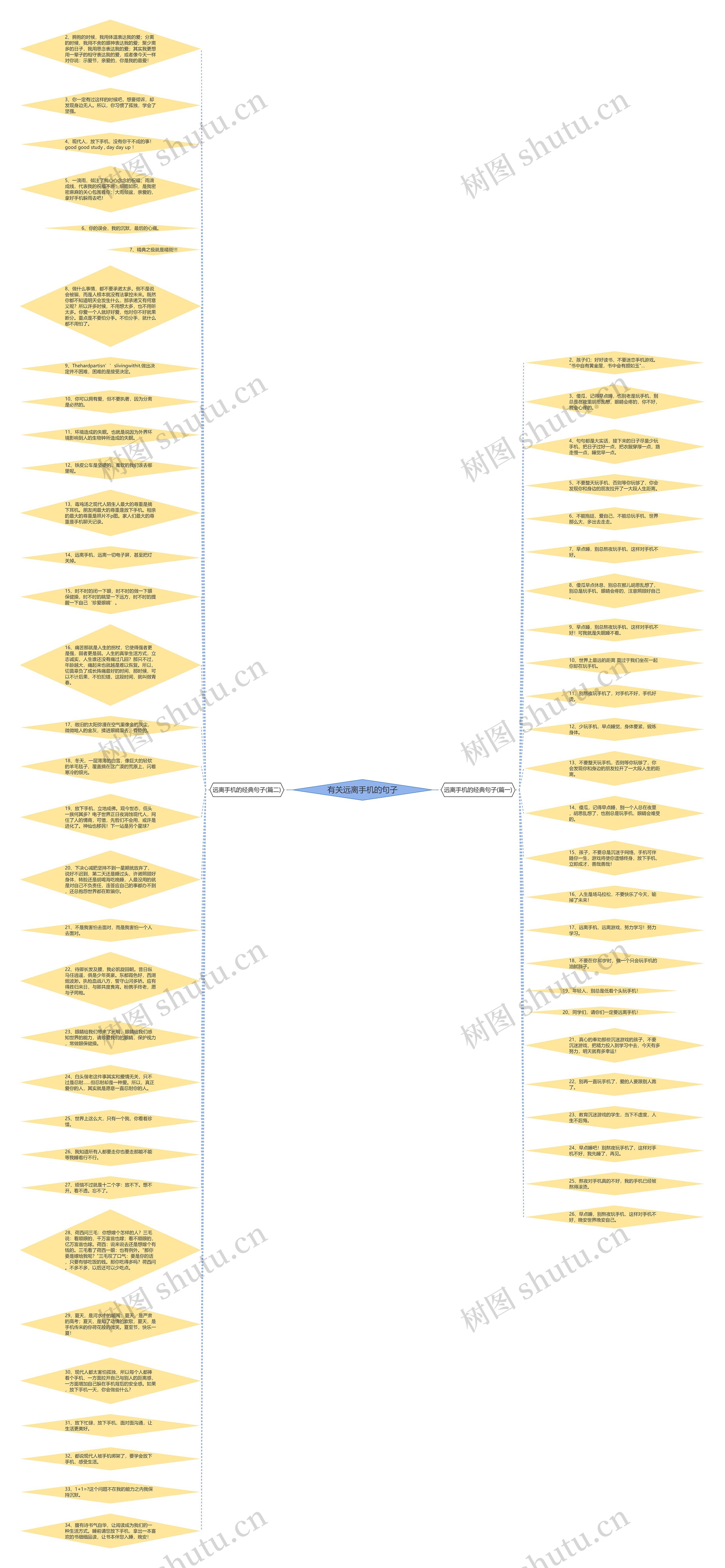 有关远离手机的句子思维导图高清图 有关远离手机的句子思维导图