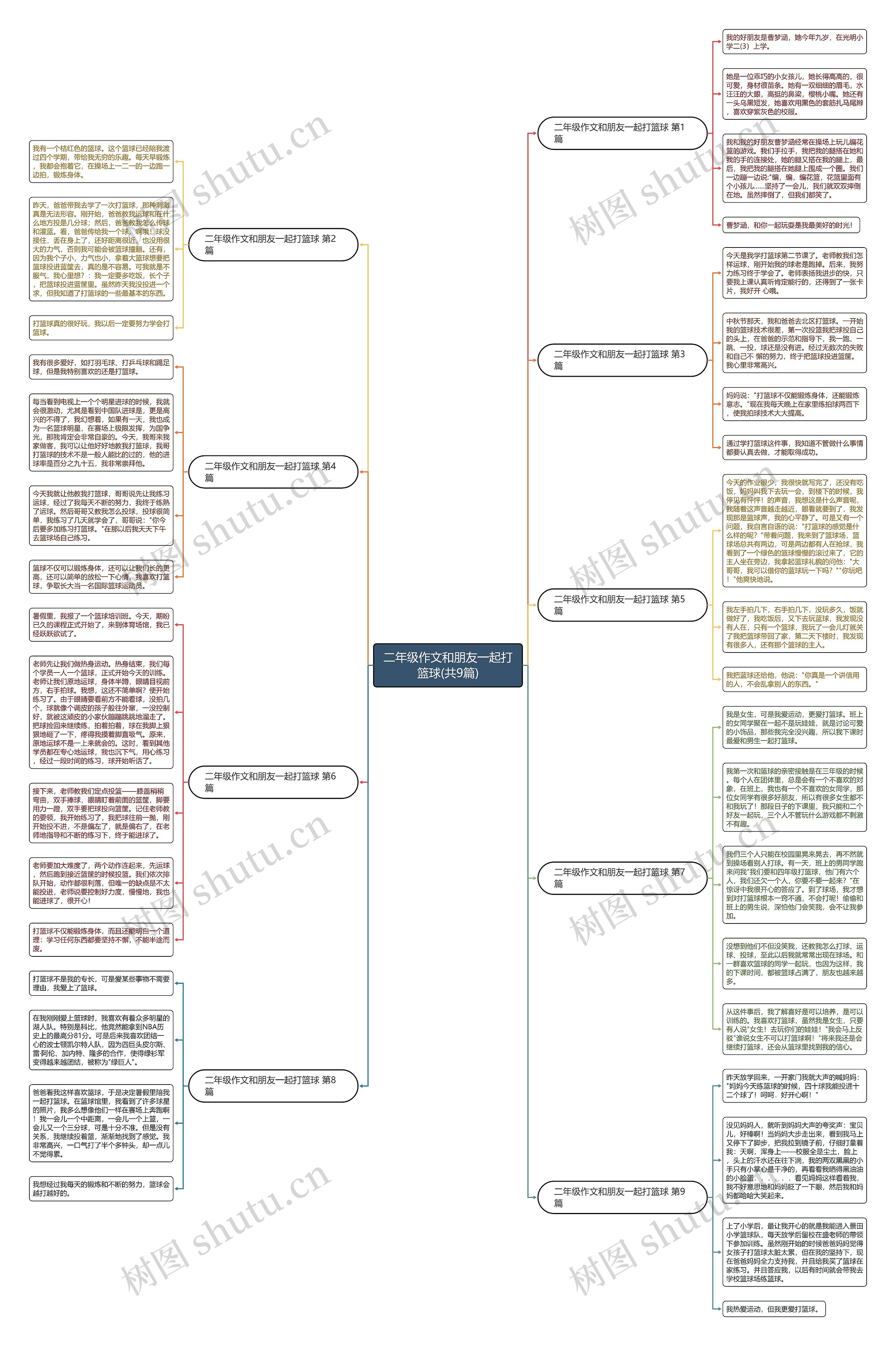 二年级作文和朋友一起打篮球(共9篇)思维导图