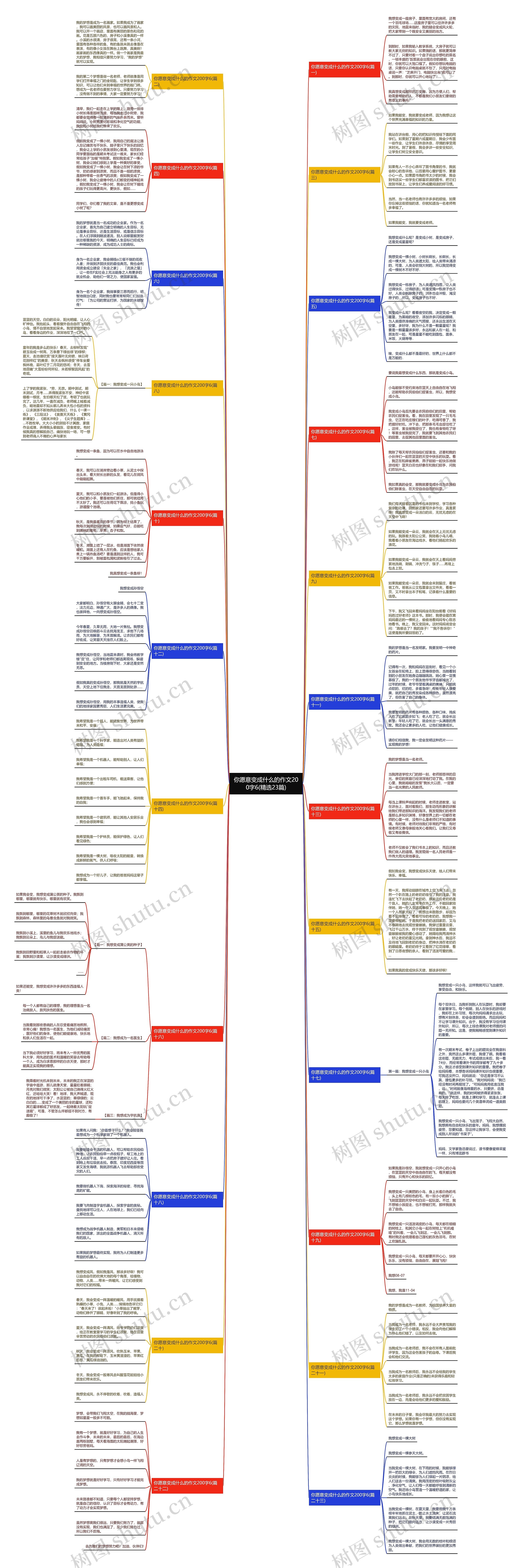 你愿意变成什么的作文200字6(精选23篇)思维导图