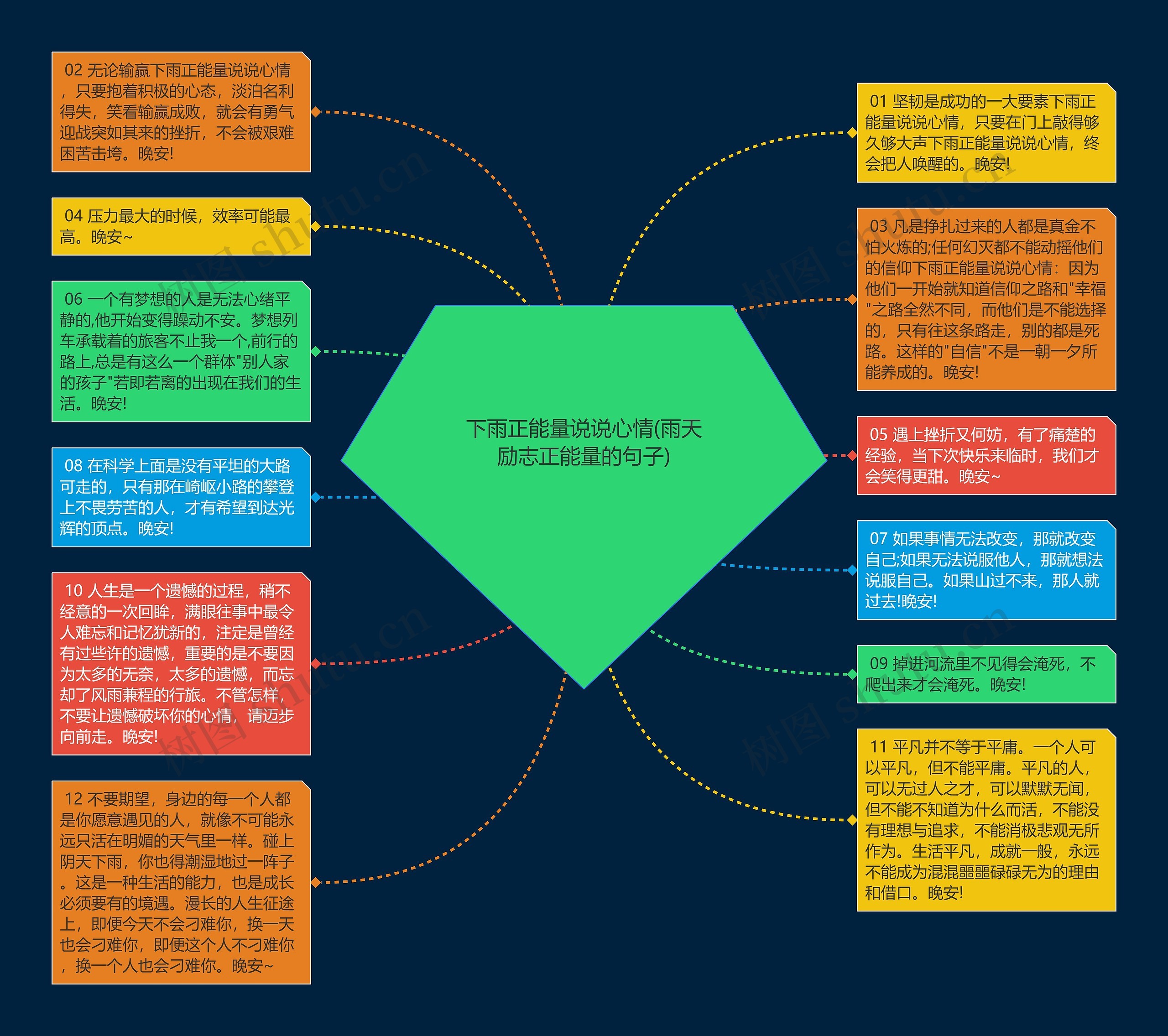 下雨正能量说说心情(雨天励志正能量的句子)思维导图