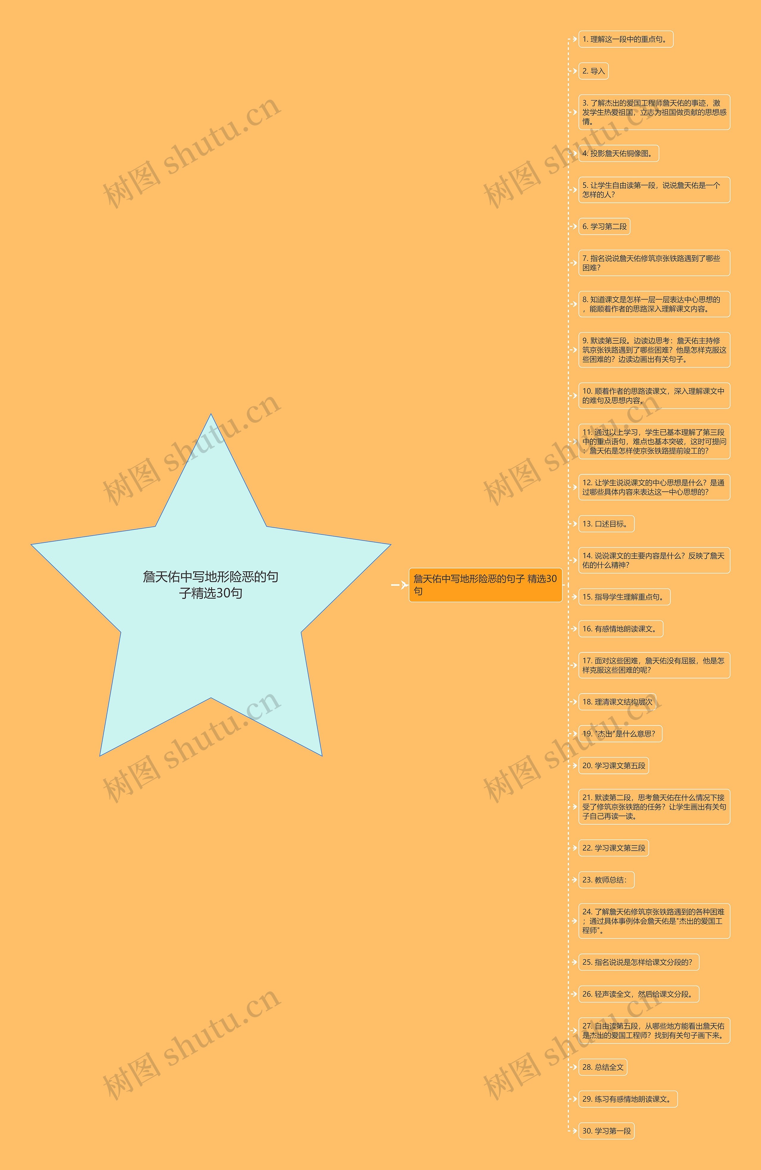 詹天佑中写地形险恶的句子精选30句思维导图