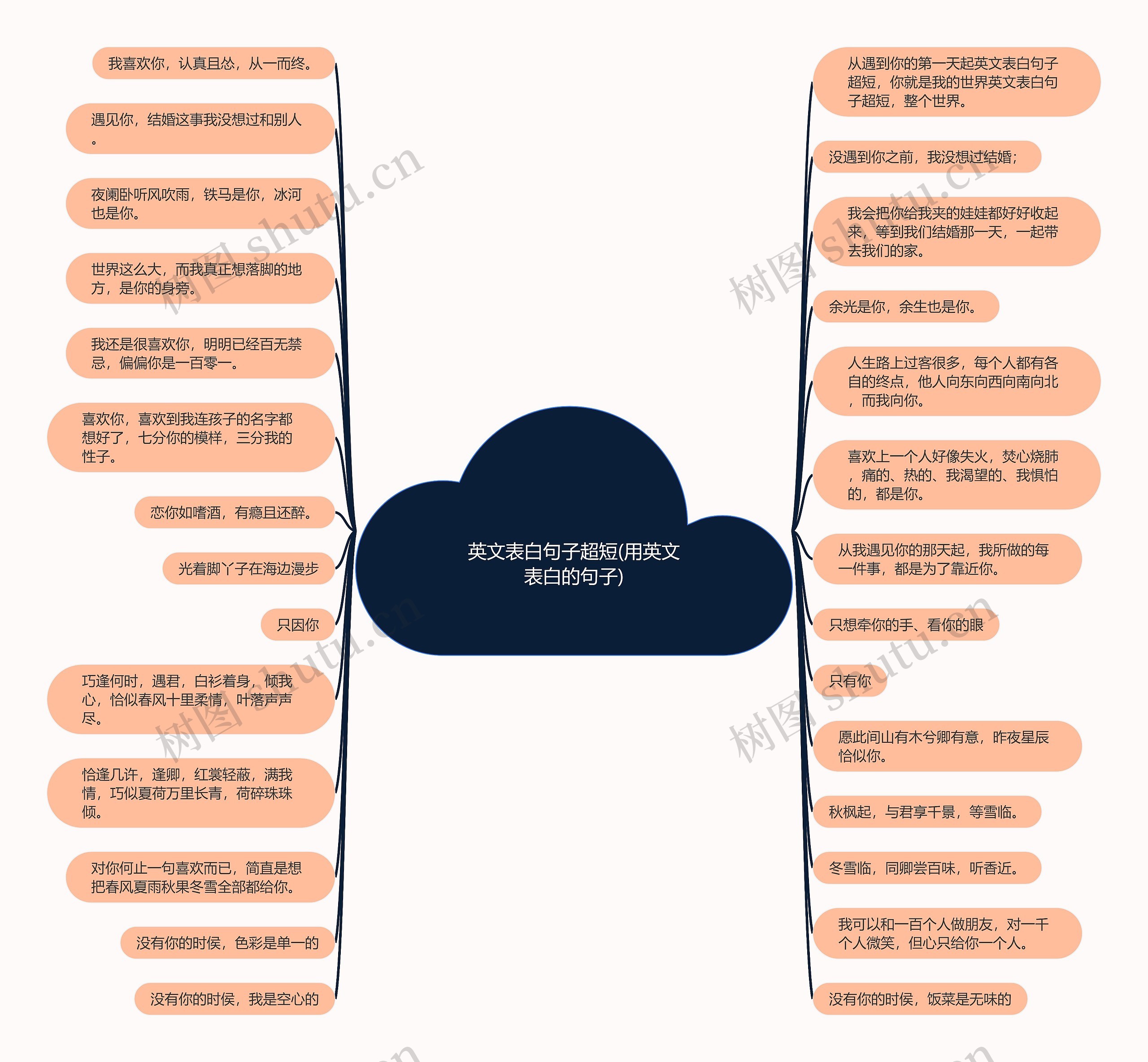英文表白句子超短(用英文表白的句子)思维导图