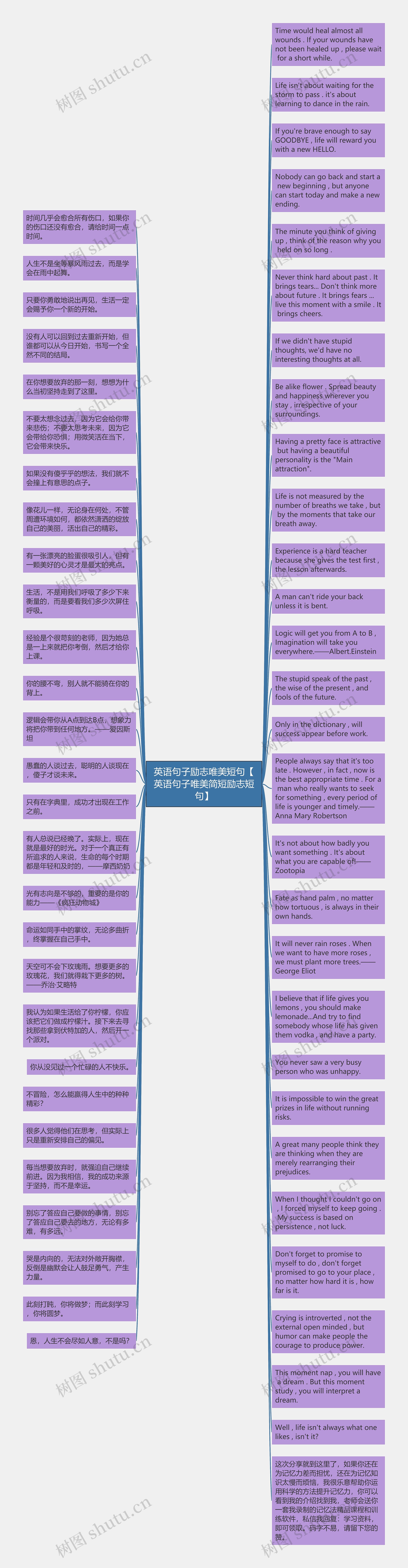 英语句子励志唯美短句【英语句子唯美简短励志短句】思维导图