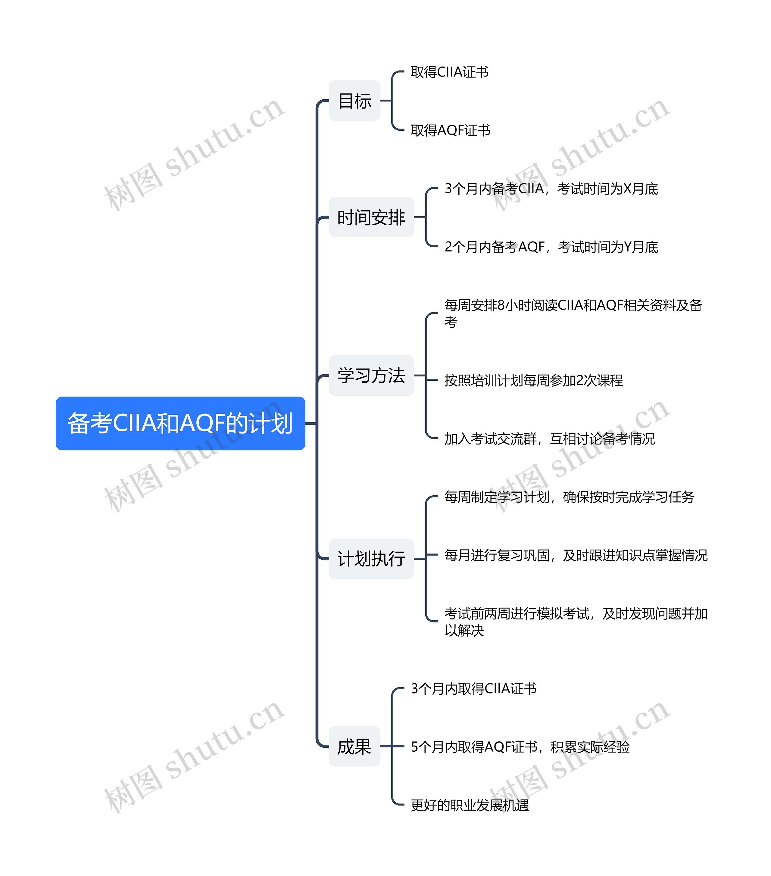 备考CIIA和AQF的计划