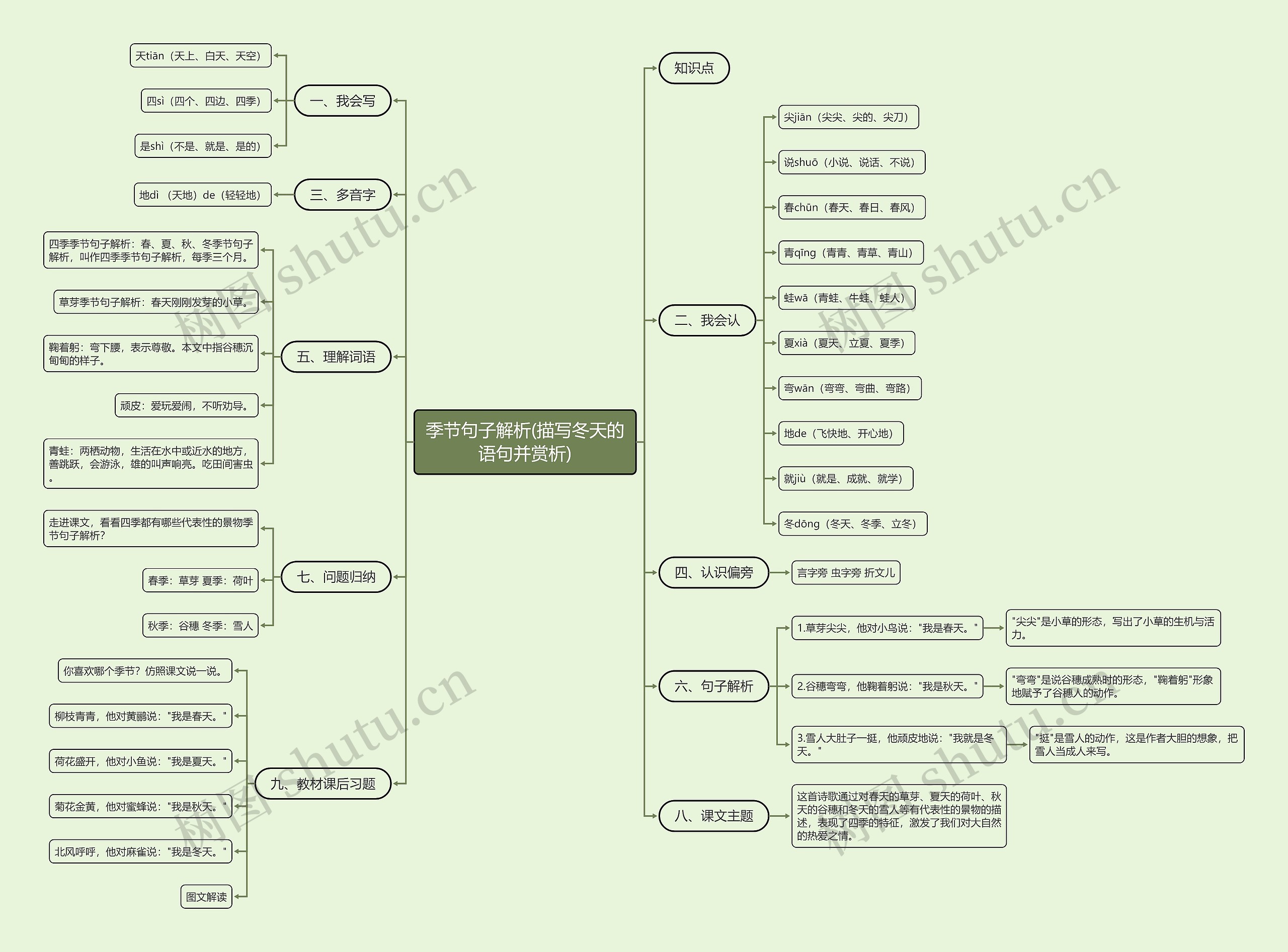季节句子解析(描写冬天的语句并赏析)思维导图
