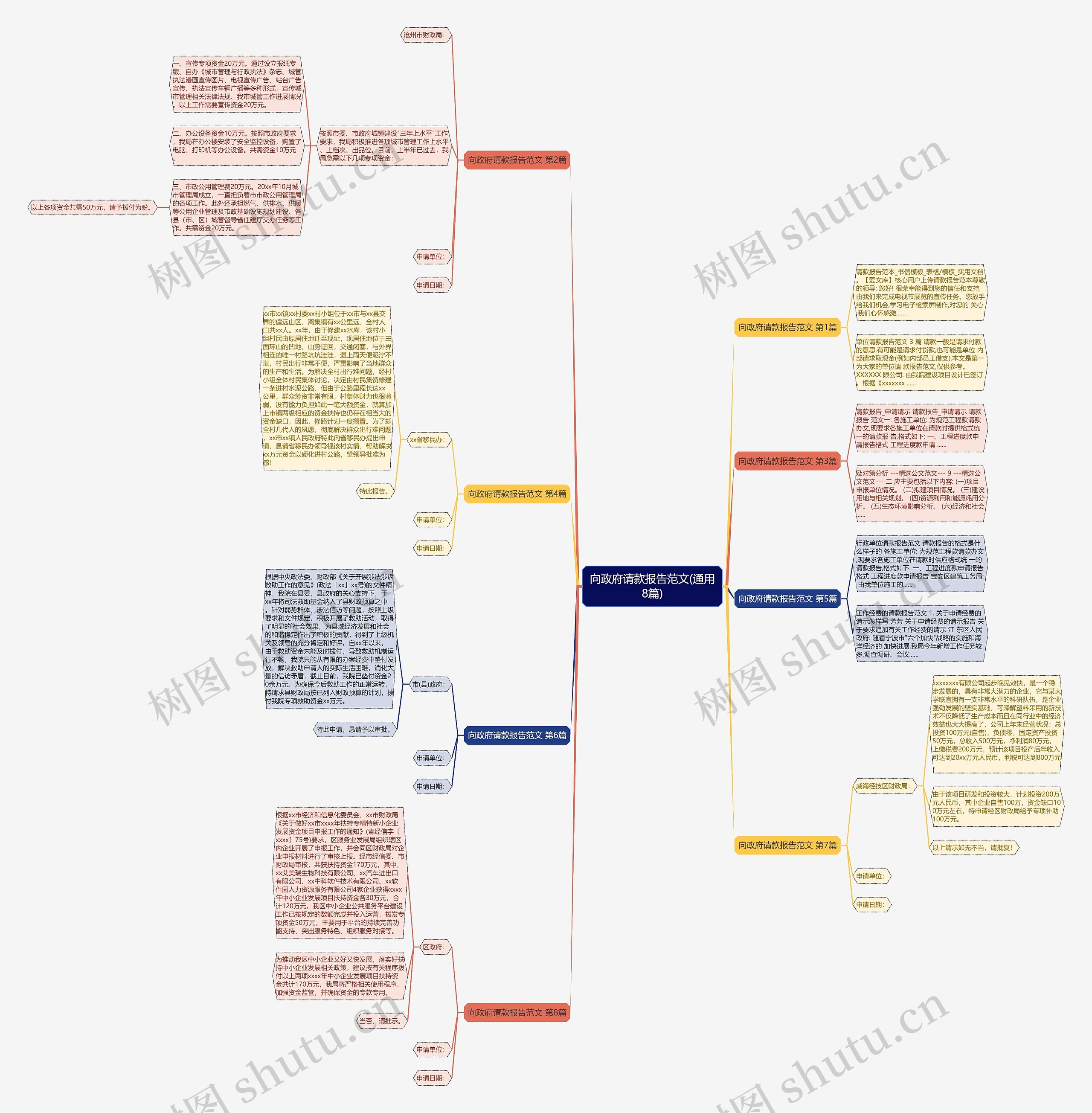 向政府请款报告范文(通用8篇)思维导图