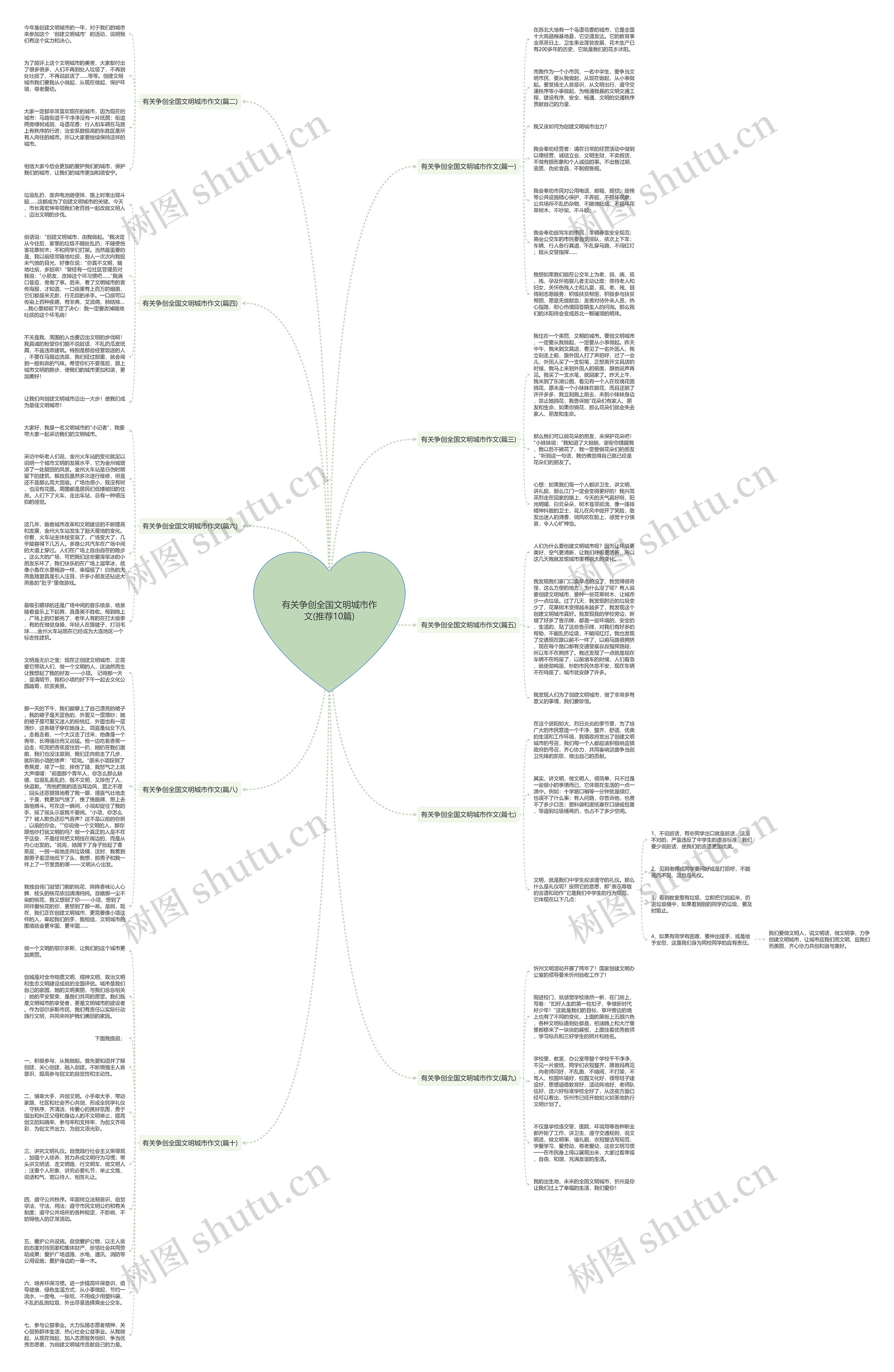 有关争创全国文明城市作文(推荐10篇)思维导图