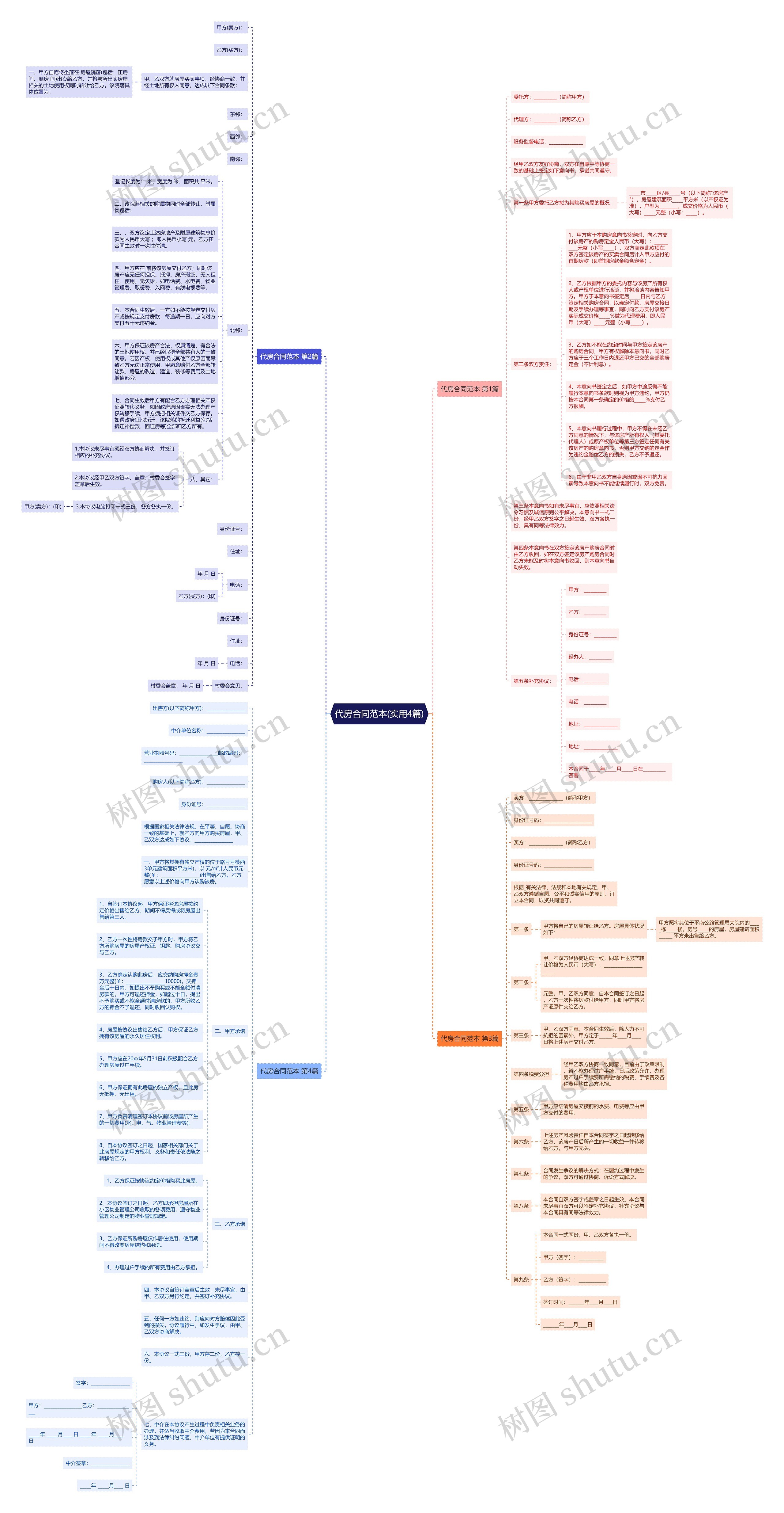 代房合同范本(实用4篇)思维导图
