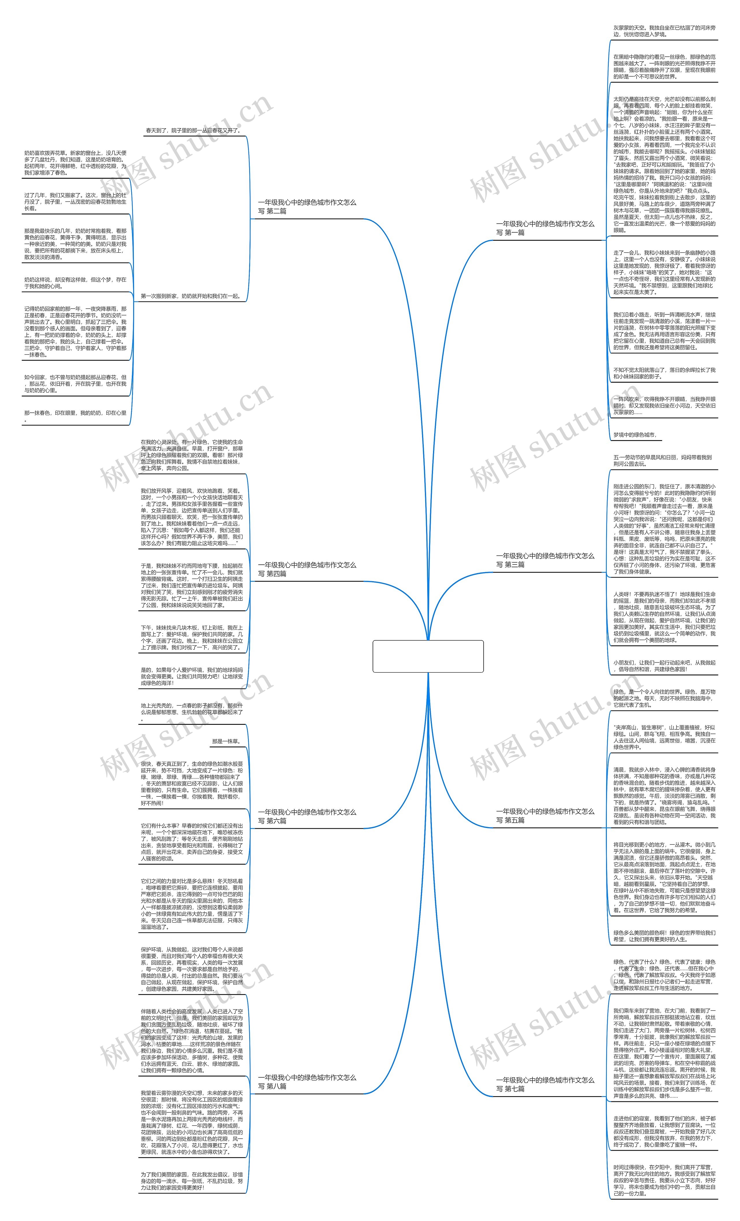 一年级我心中的绿色城市作文怎么写精选8篇思维导图