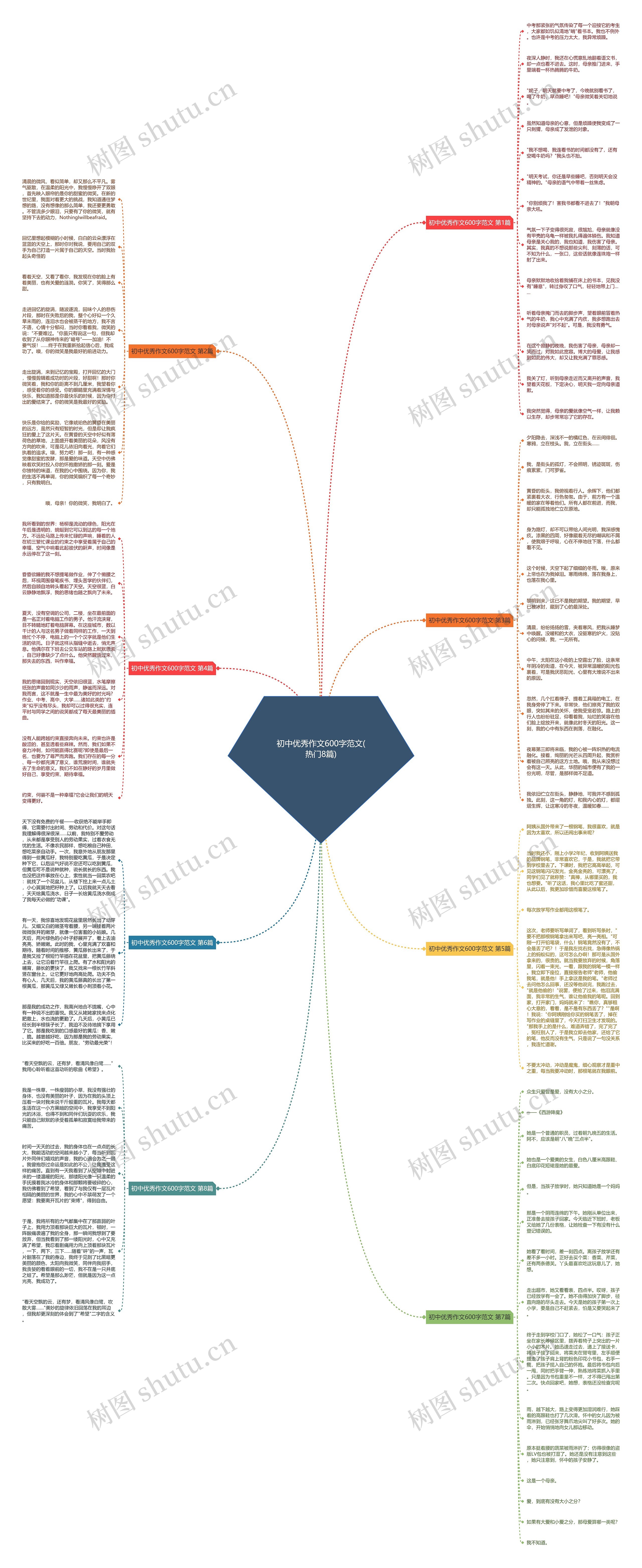 初中优秀作文600字范文(热门8篇)思维导图