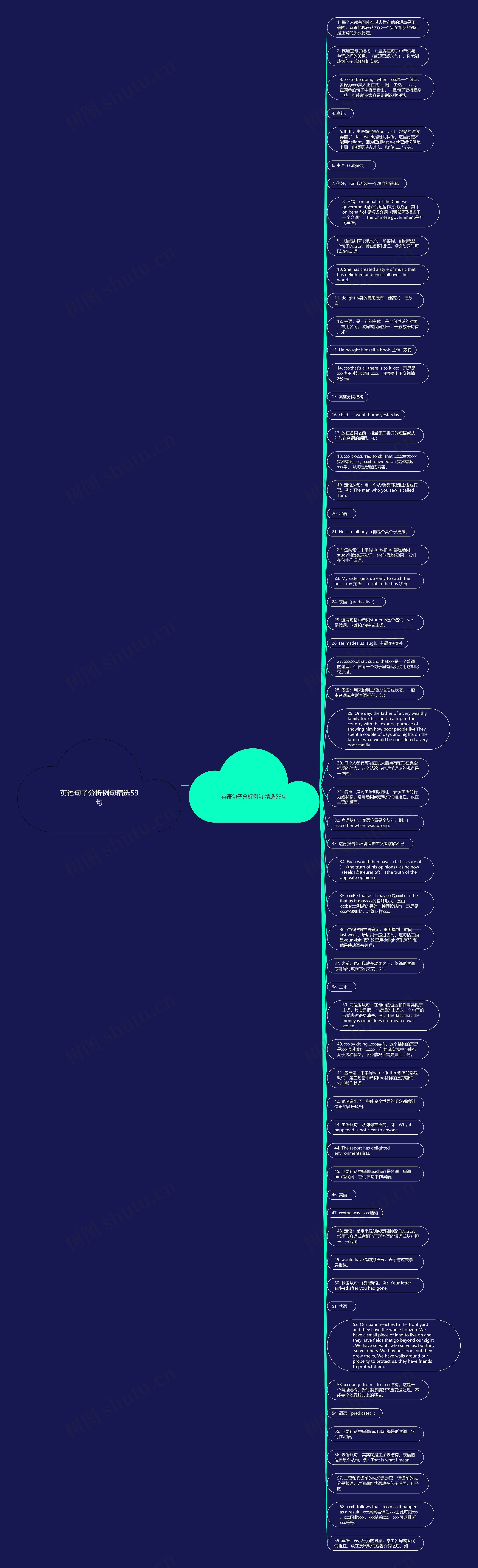 英语句子分析例句精选59句思维导图