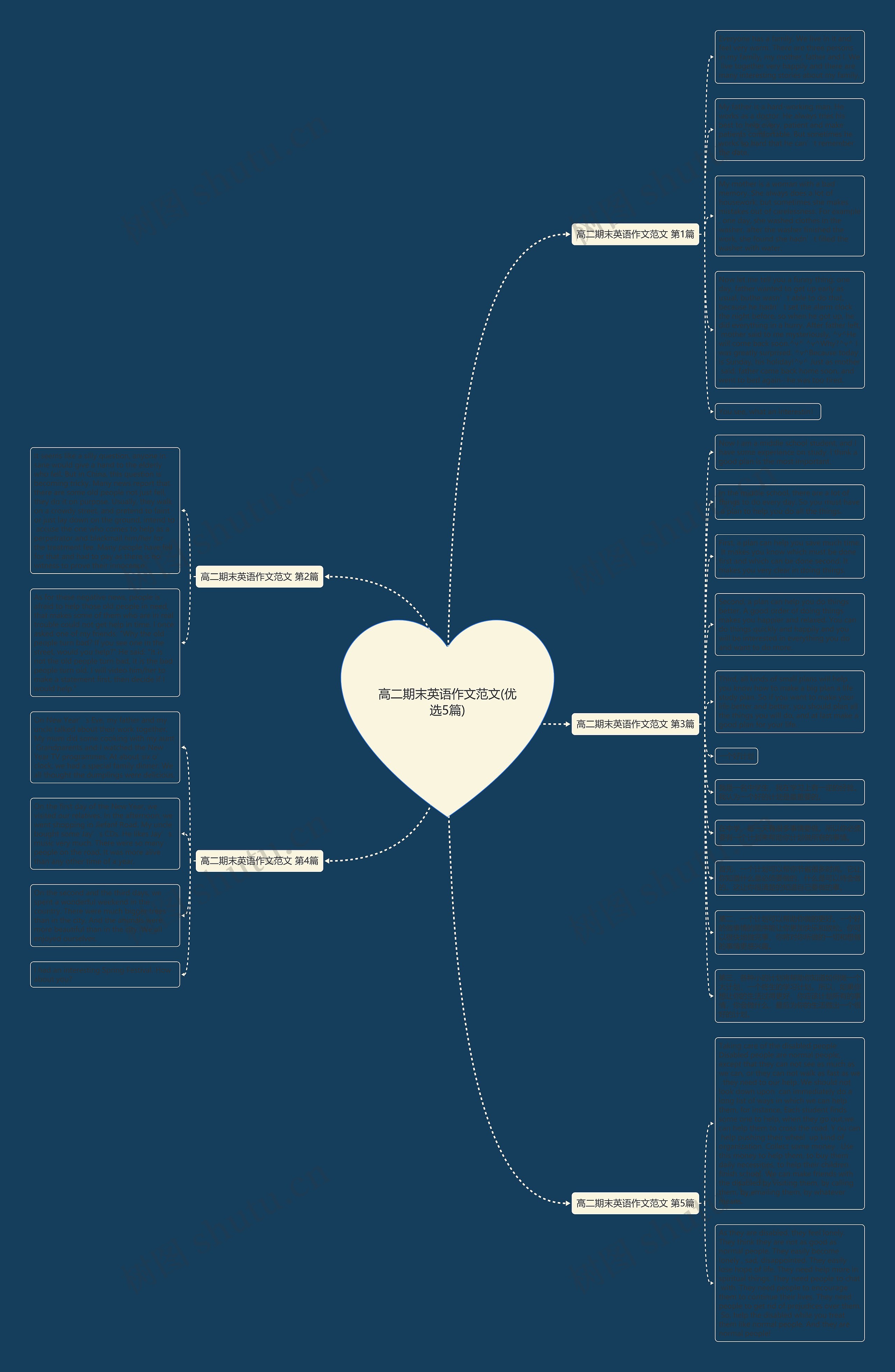 高二期末英语作文范文(优选5篇)思维导图