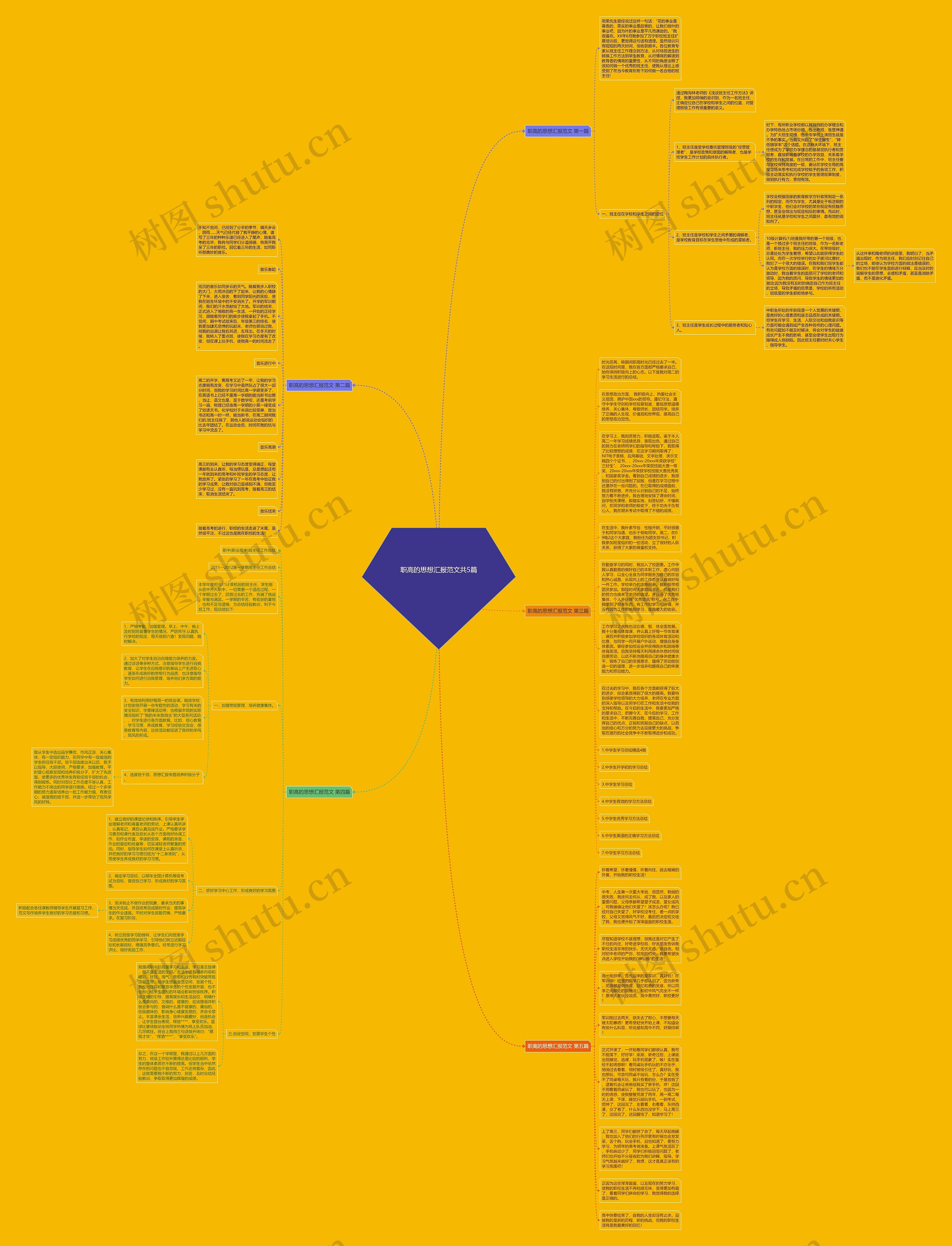 职高的思想汇报范文共5篇思维导图