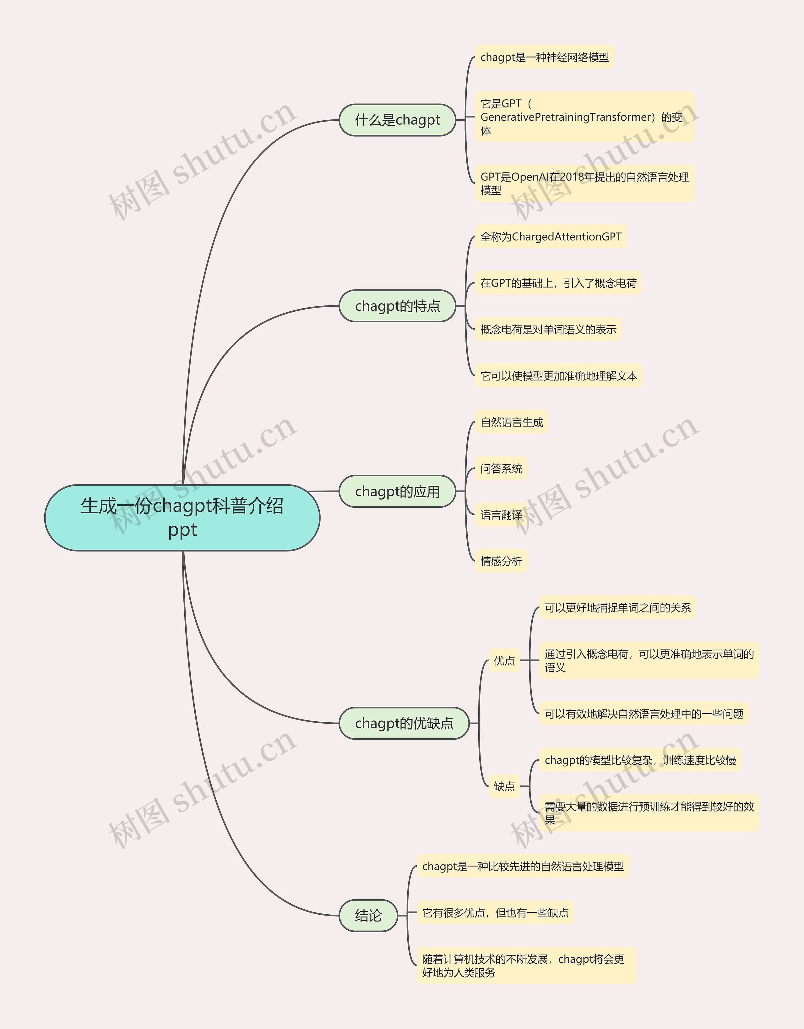 生成一份chatgpt科普介绍ppt思维导图