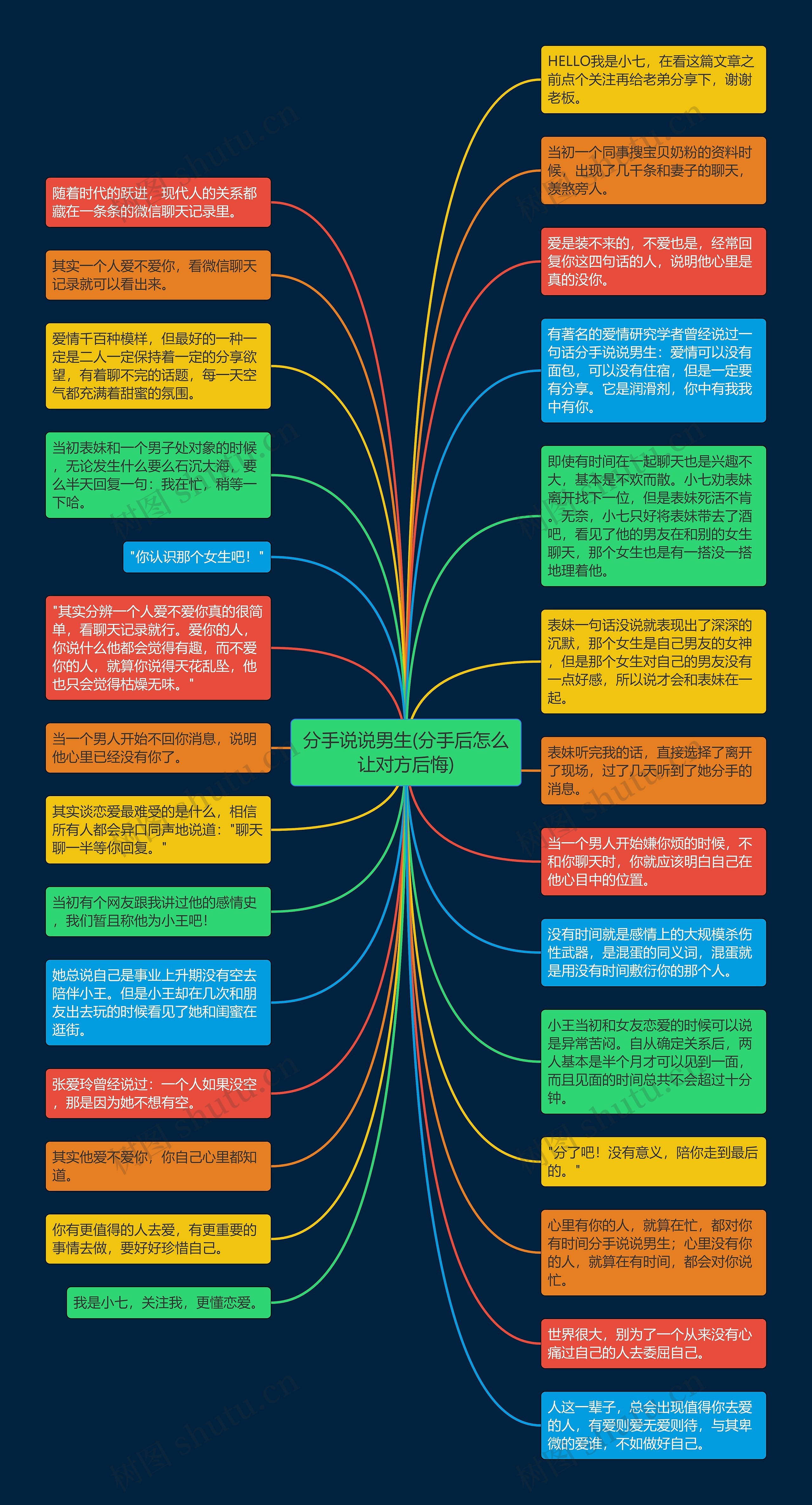 分手说说男生(分手后怎么让对方后悔)思维导图