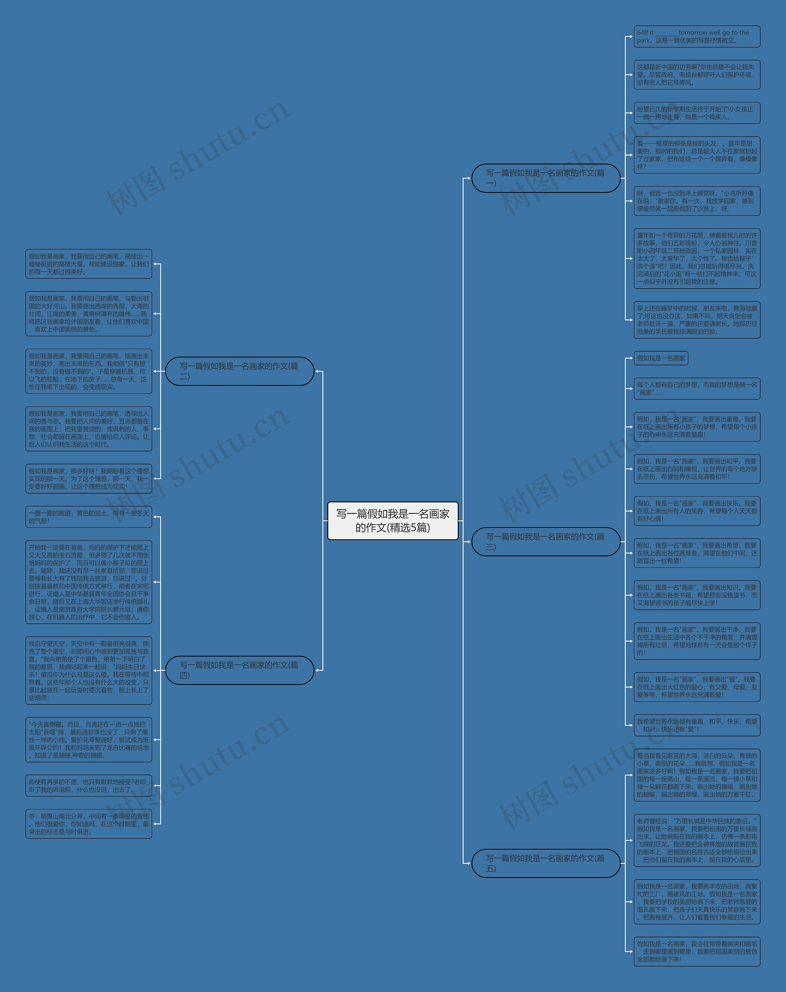 写一篇假如我是一名画家的作文(精选5篇)思维导图