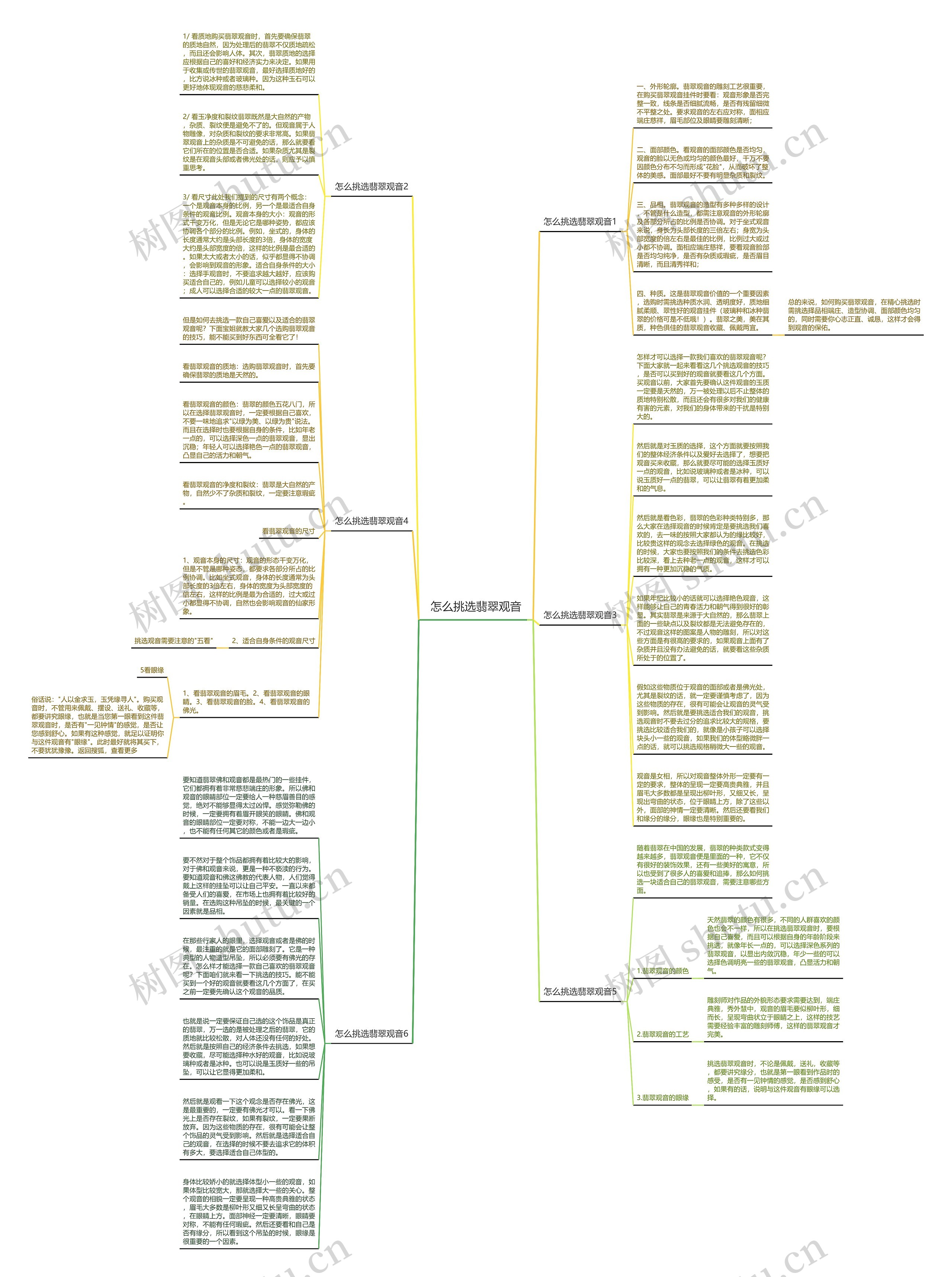 怎么挑选翡翠观音思维导图