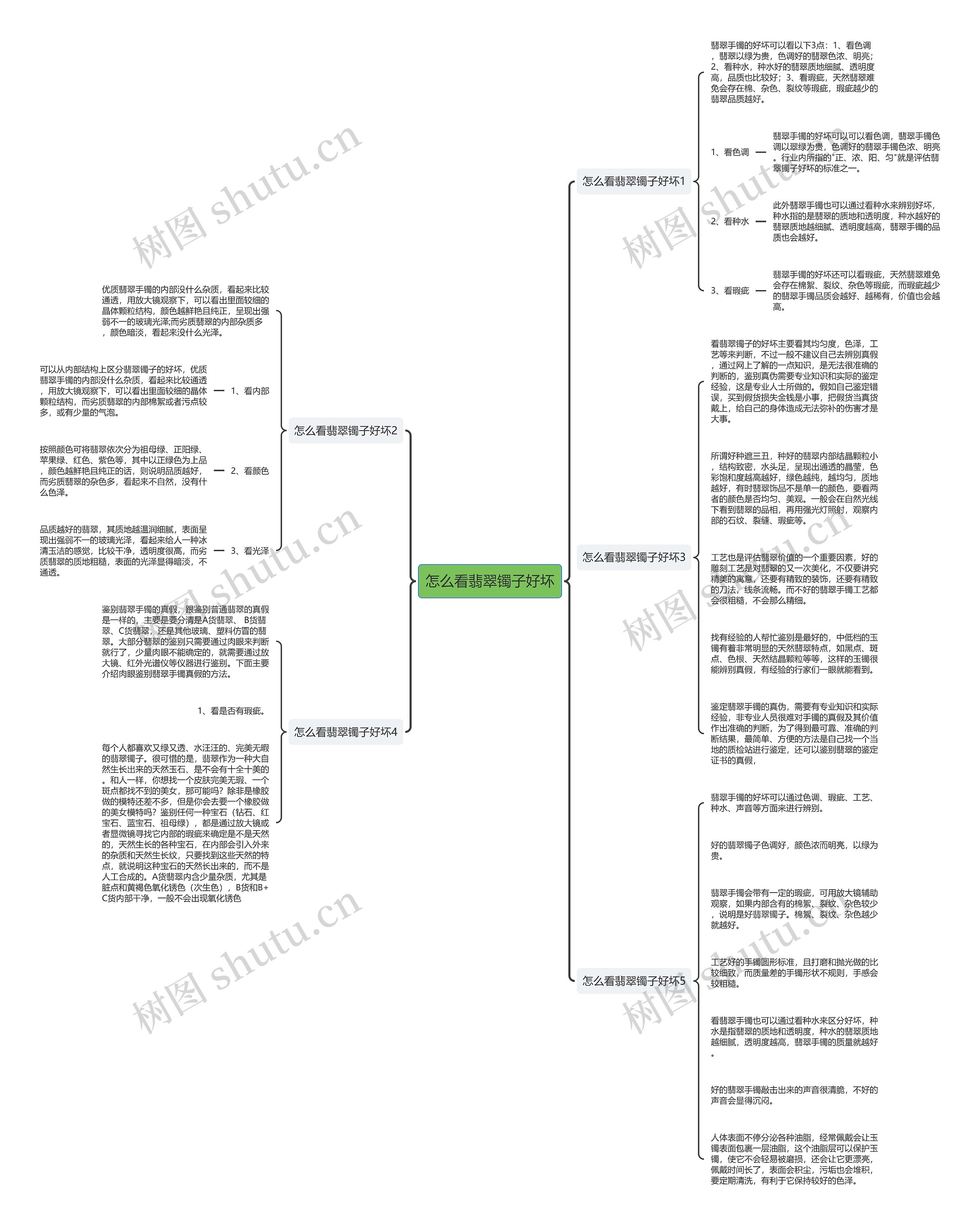 怎么看翡翠镯子好坏思维导图