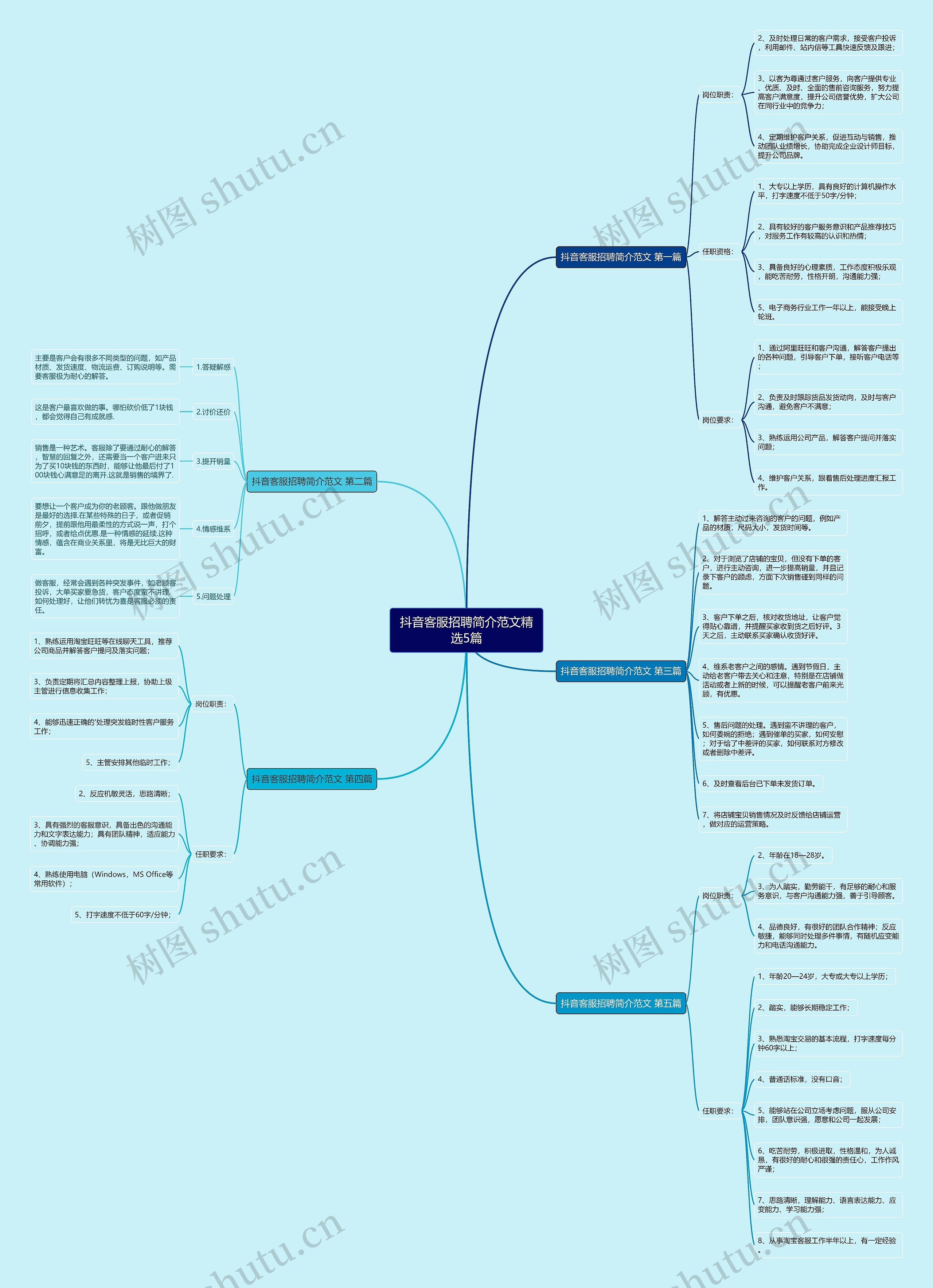抖音客服招聘简介范文精选5篇思维导图