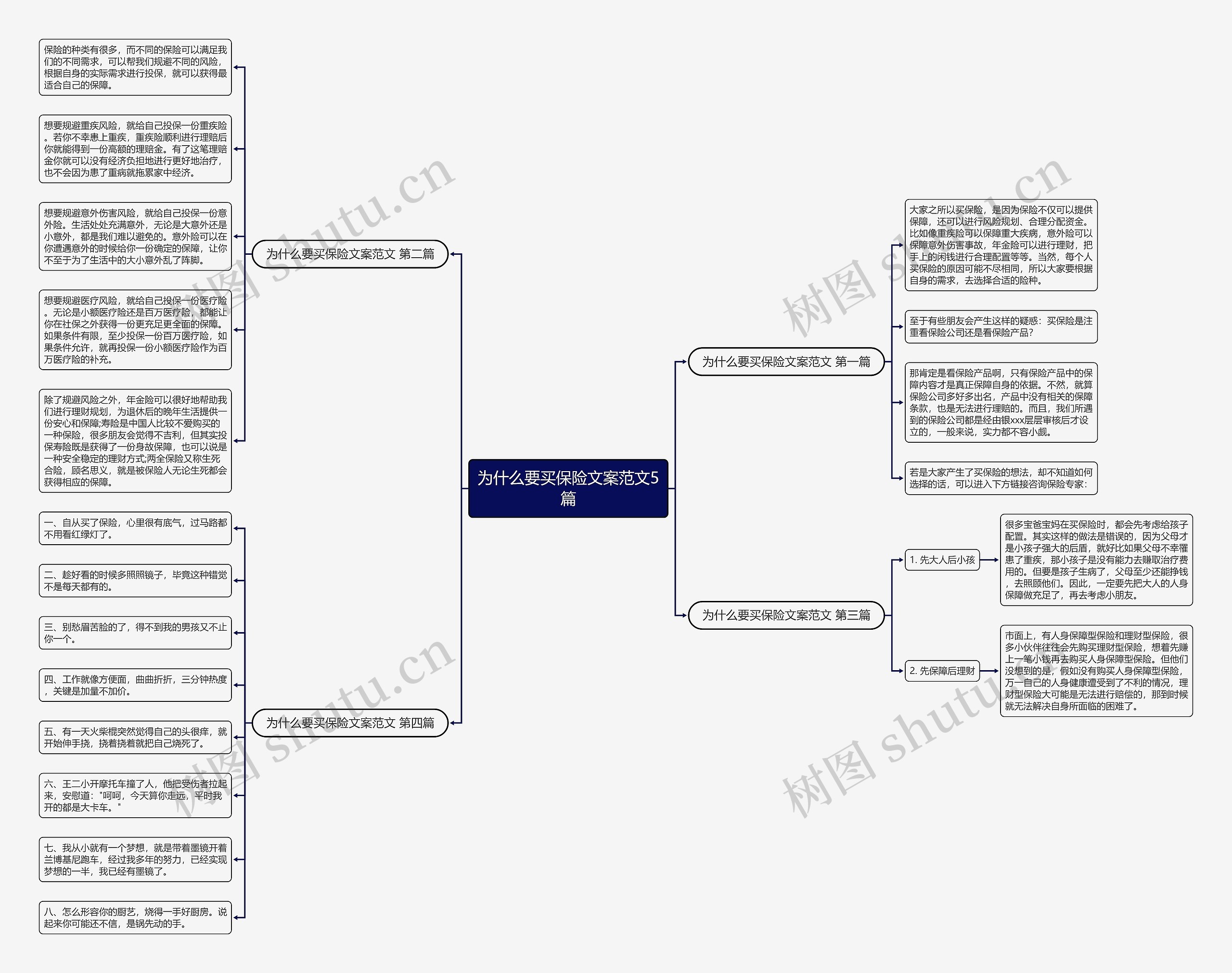 为什么要买保险文案范文5篇思维导图