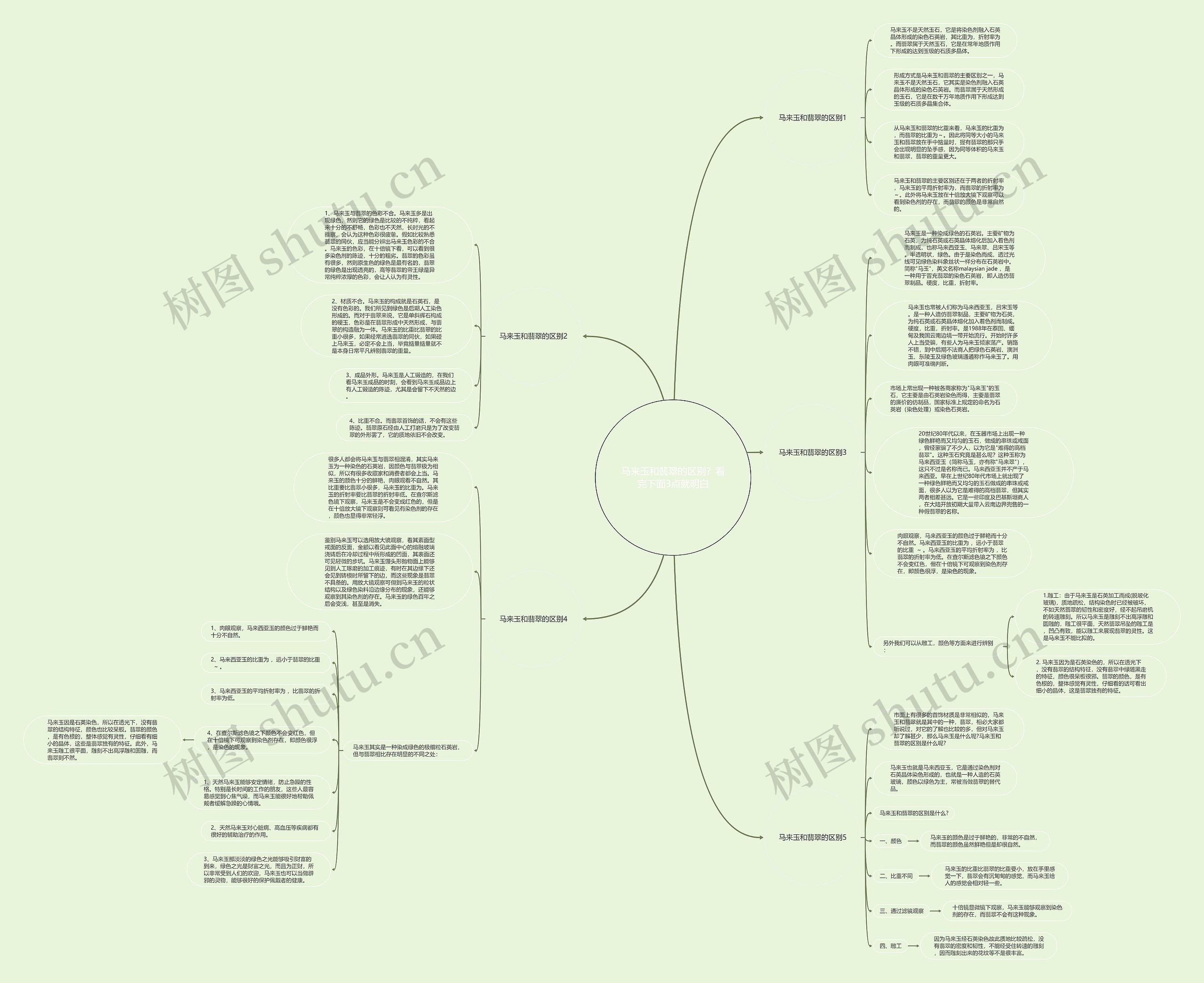 马来玉和翡翠的区别？看完下面3点就明白思维导图