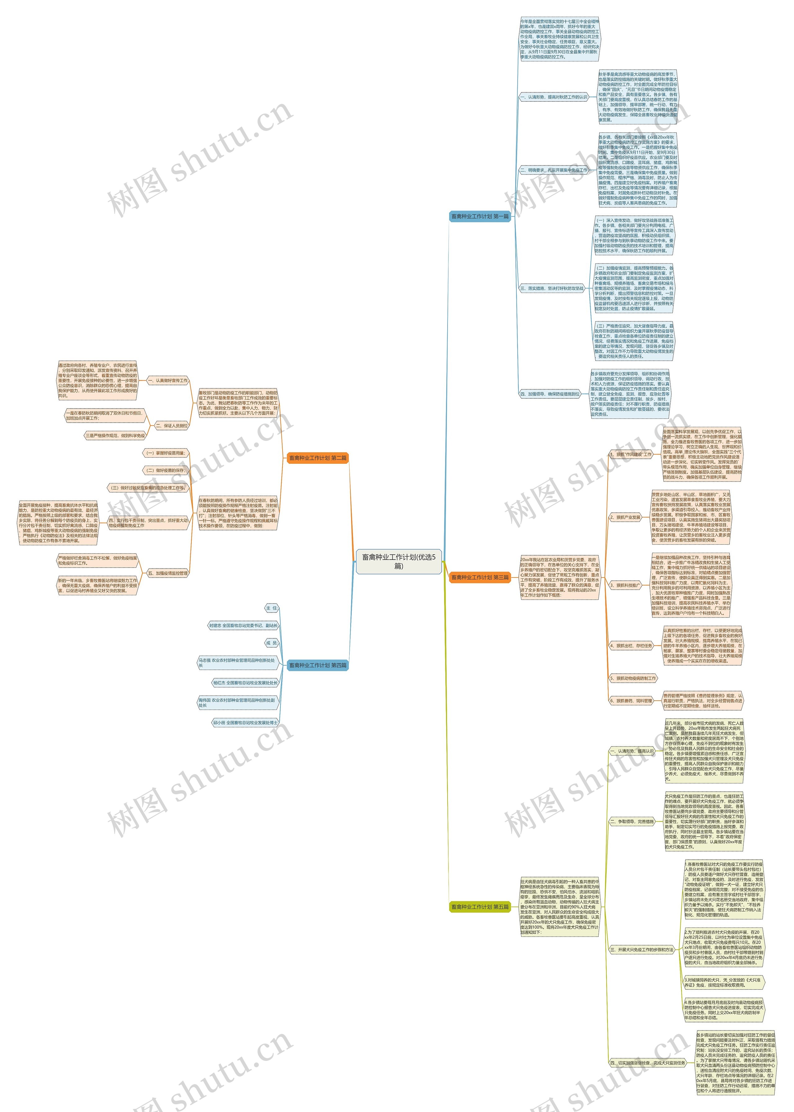 畜禽种业工作计划(优选5篇)思维导图