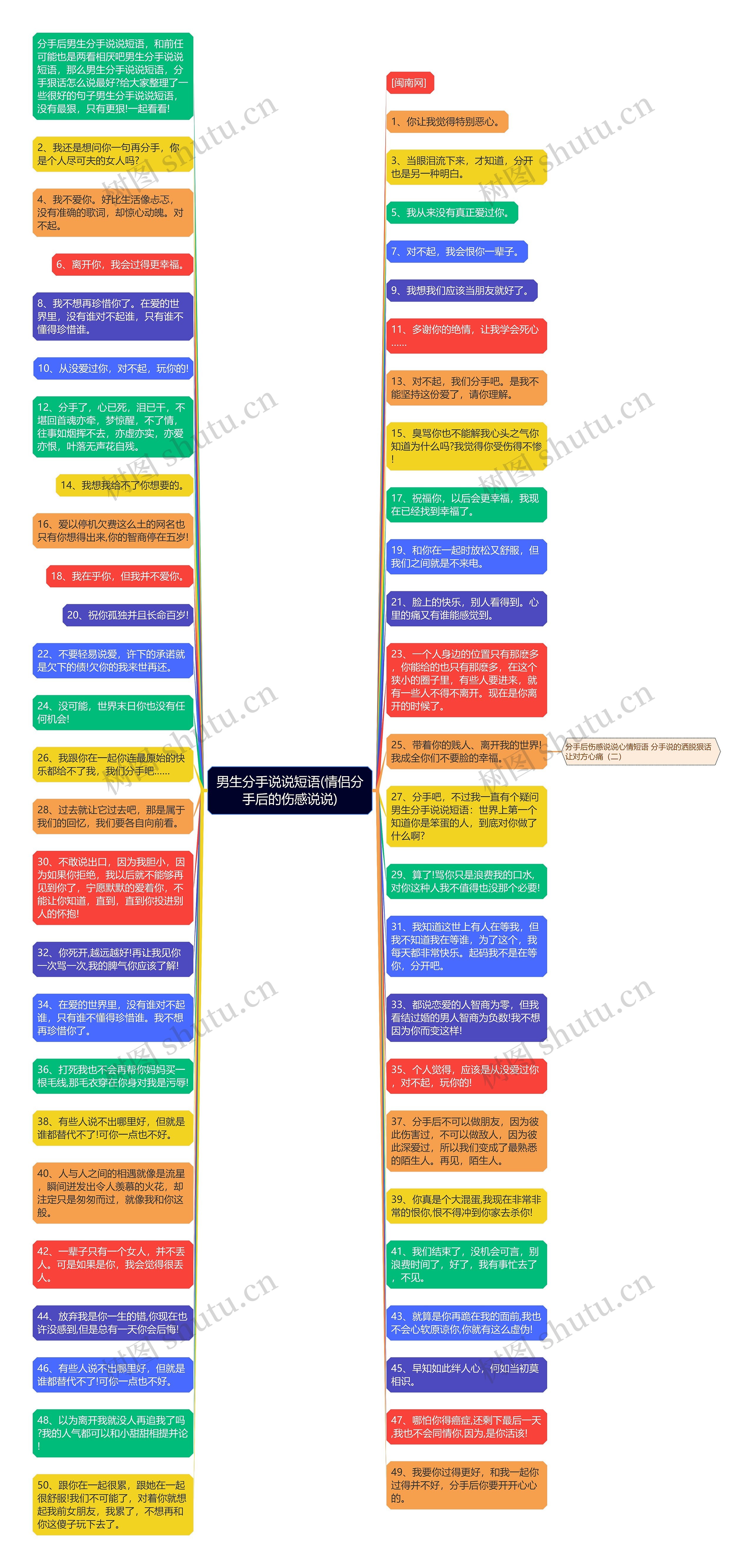 男生分手说说短语(情侣分手后的伤感说说)思维导图