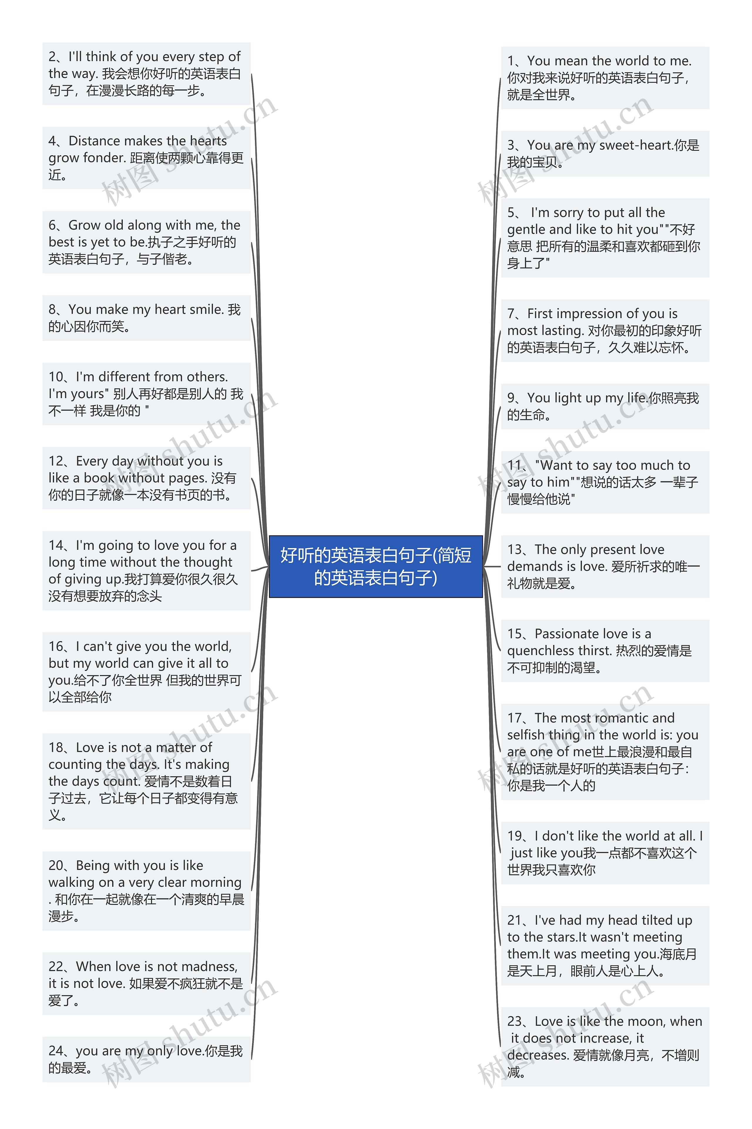 好听的英语表白句子(简短的英语表白句子)思维导图