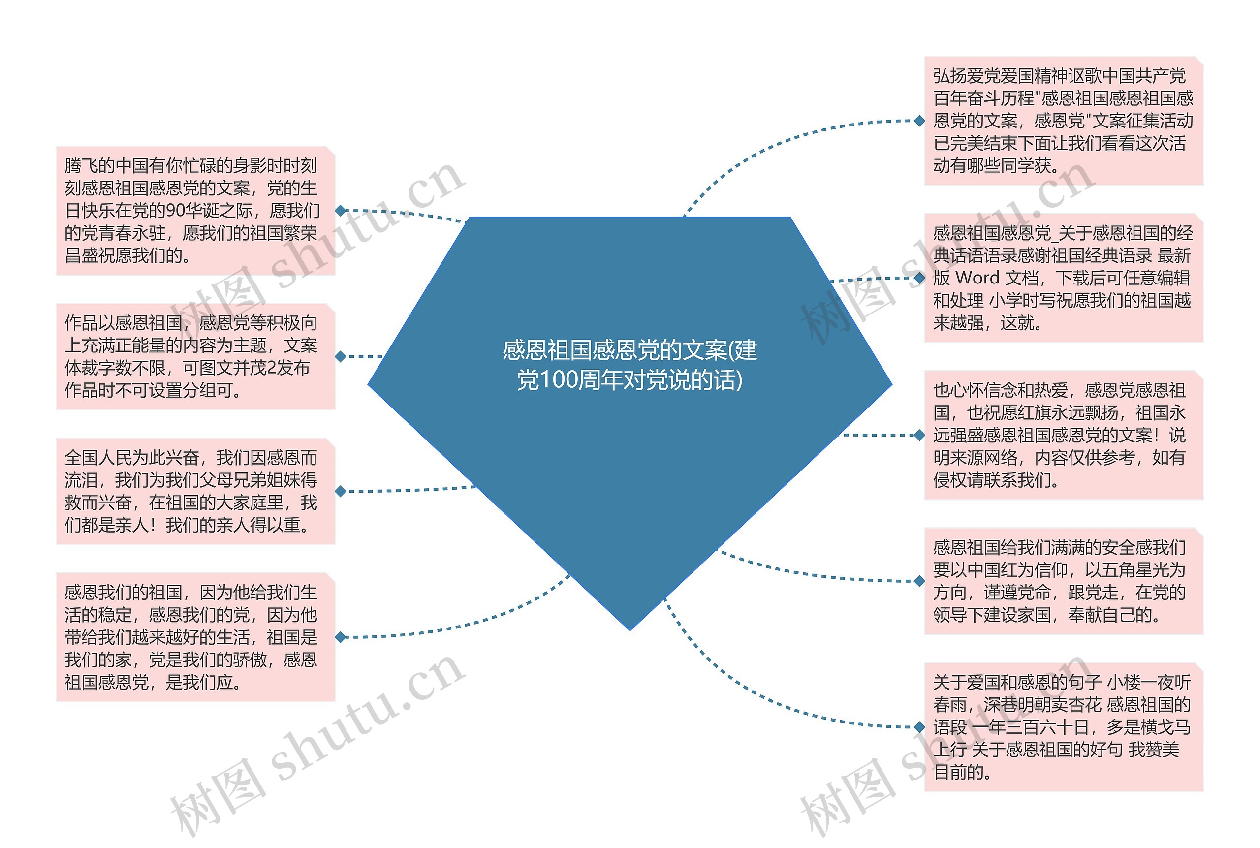 感恩祖国感恩党的文案(建党100周年对党说的话)思维导图