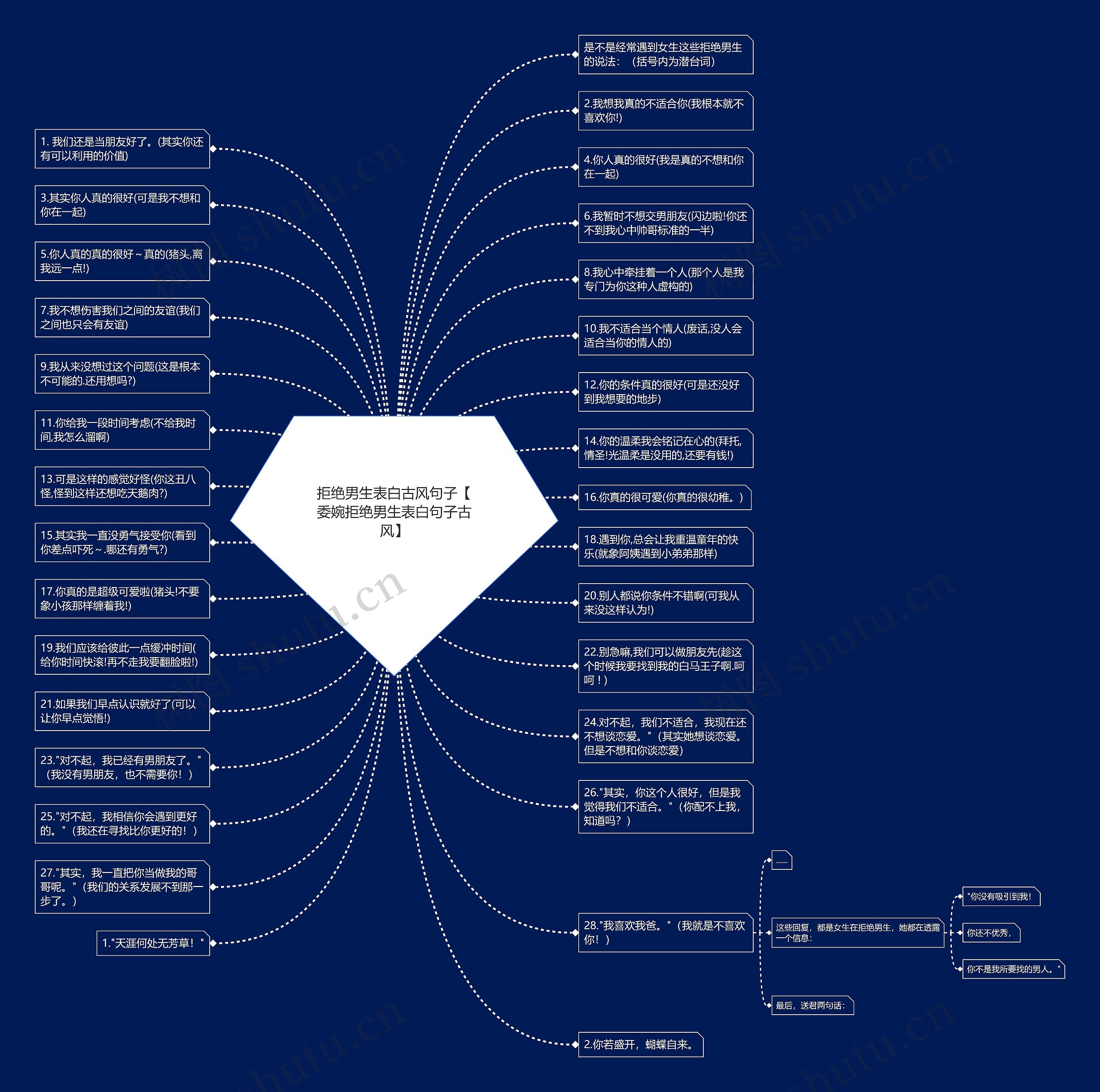 拒绝男生表白古风句子【委婉拒绝男生表白句子古风】思维导图