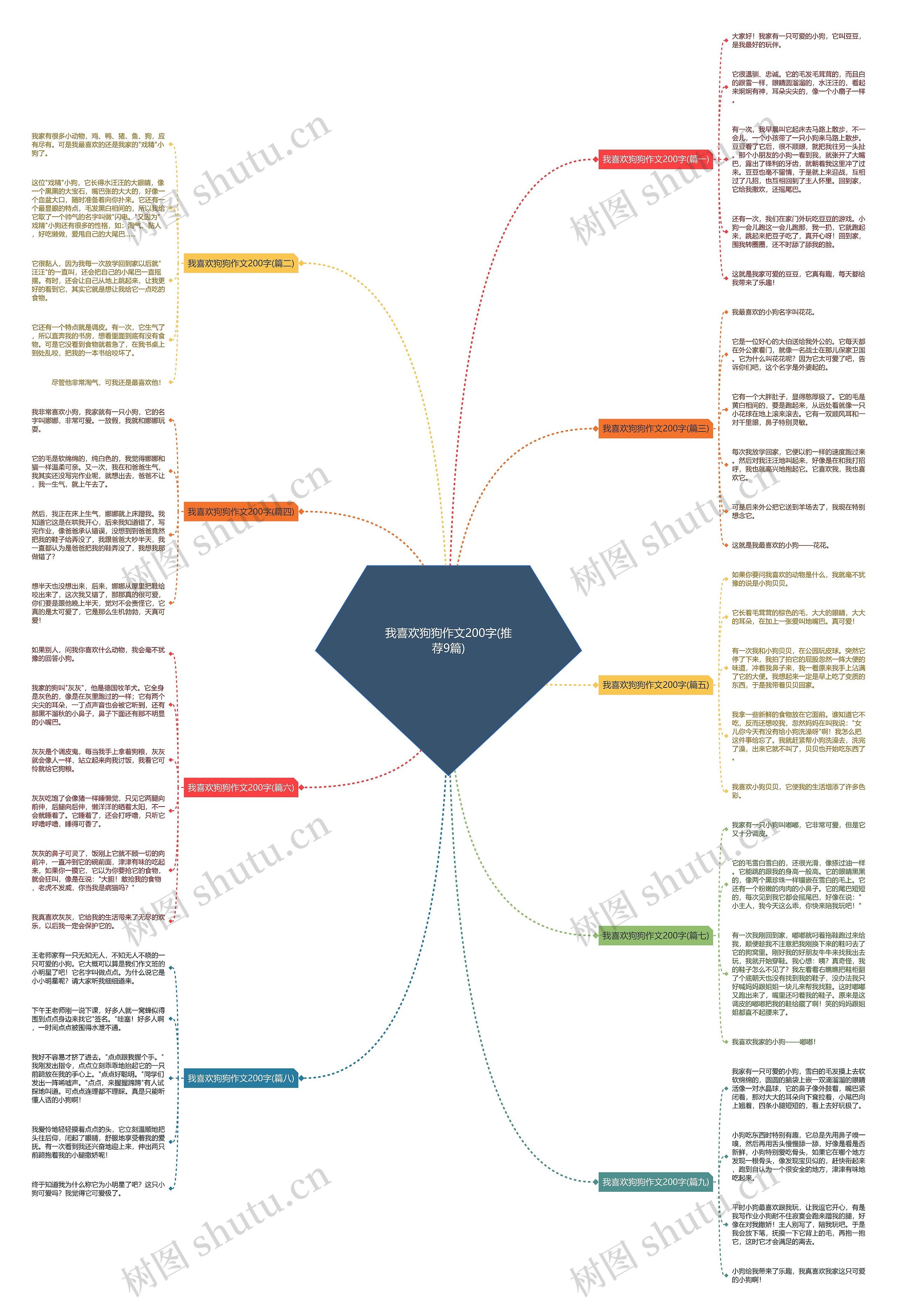 我喜欢狗狗作文200字(推荐9篇)思维导图