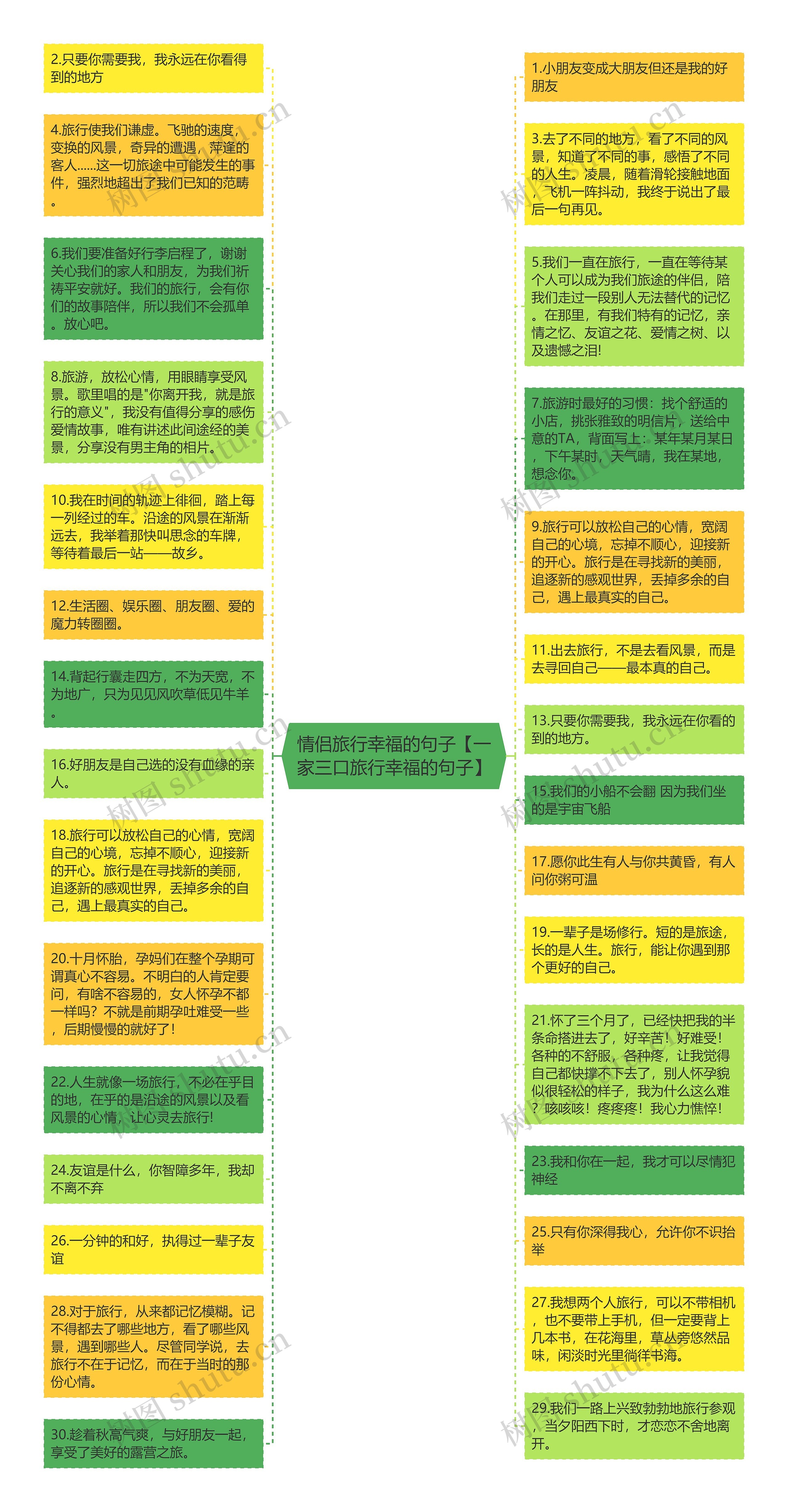 情侣旅行幸福的句子【一家三口旅行幸福的句子】思维导图