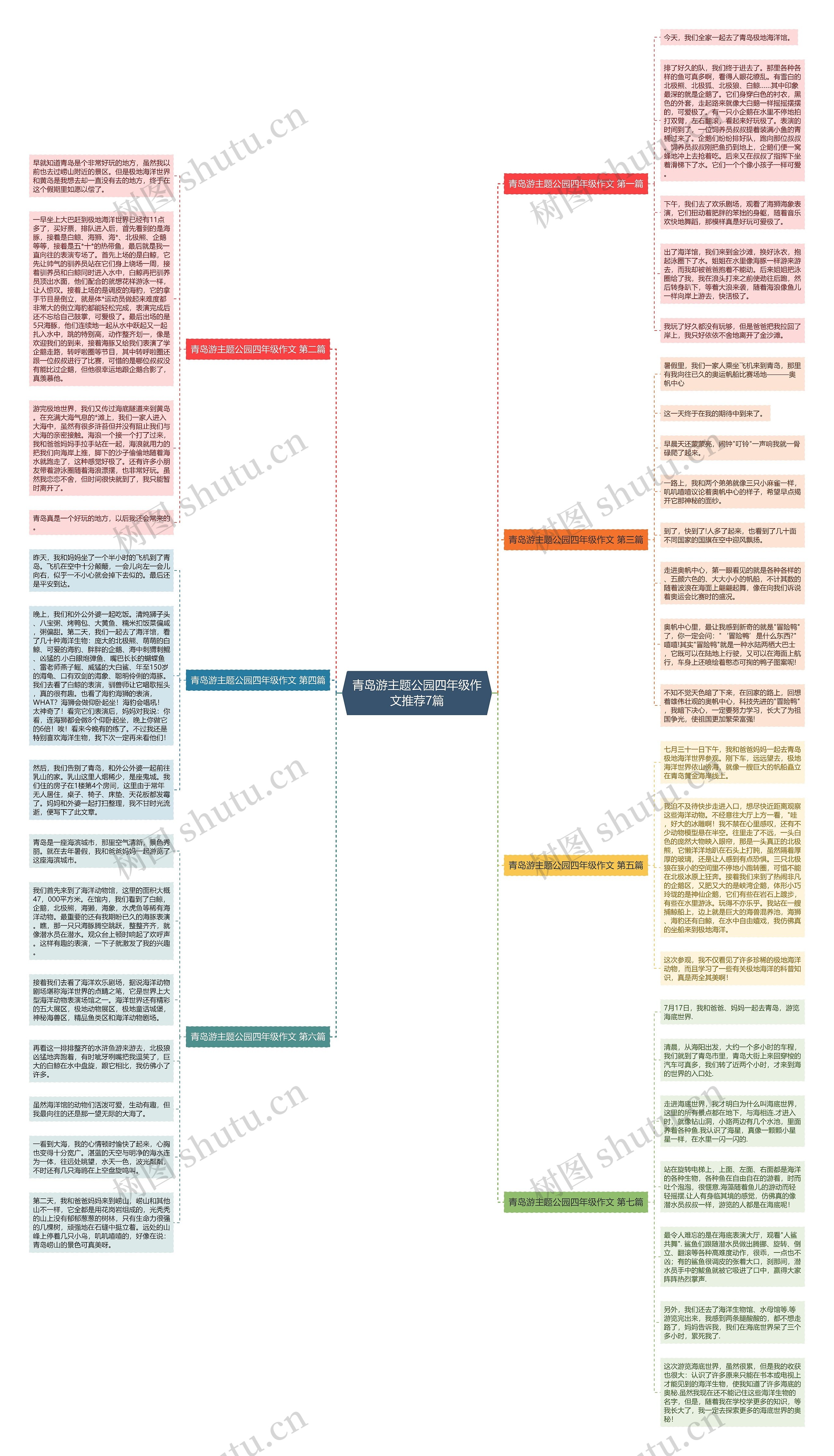 青岛游主题公园四年级作文推荐7篇思维导图