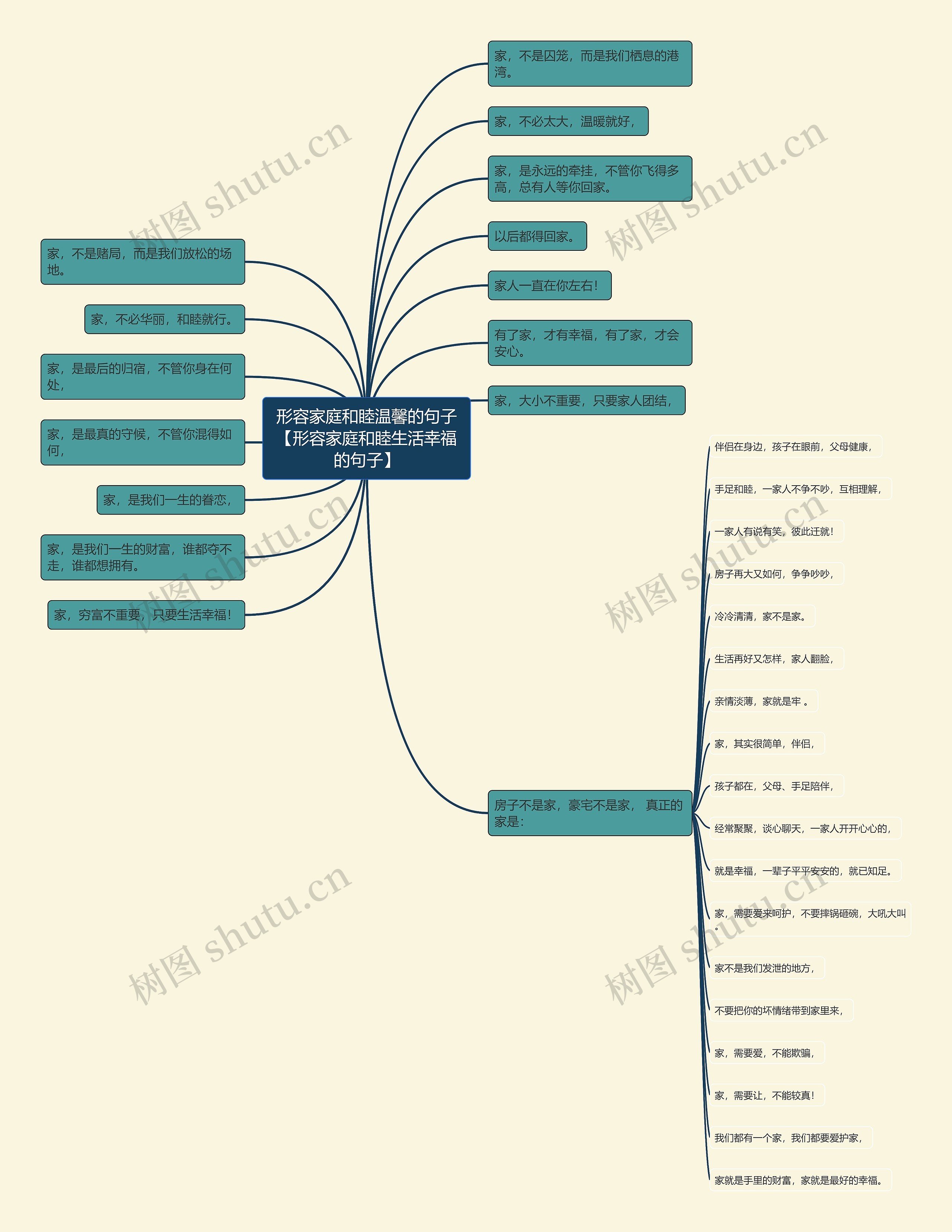 形容家庭和睦温馨的句子【形容家庭和睦生活幸福的句子】思维导图