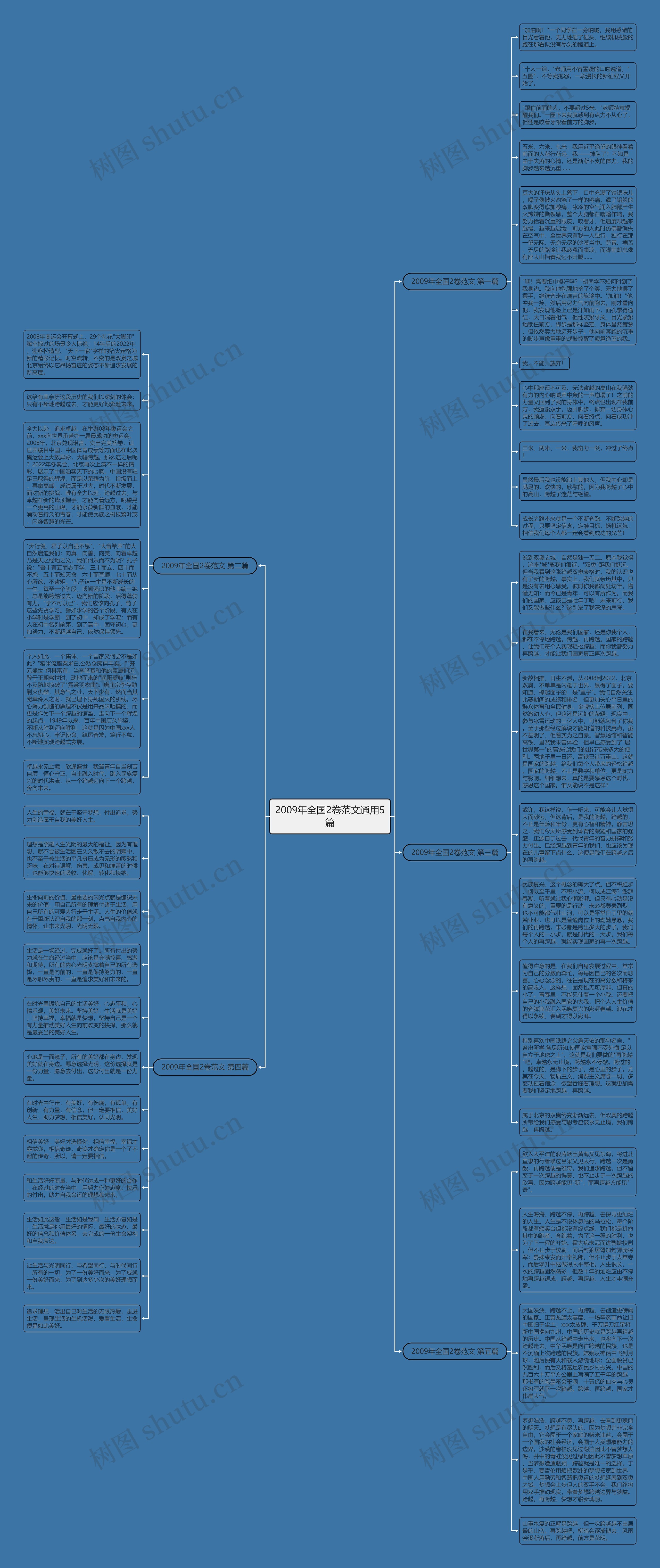 2009年全国2卷范文通用5篇思维导图