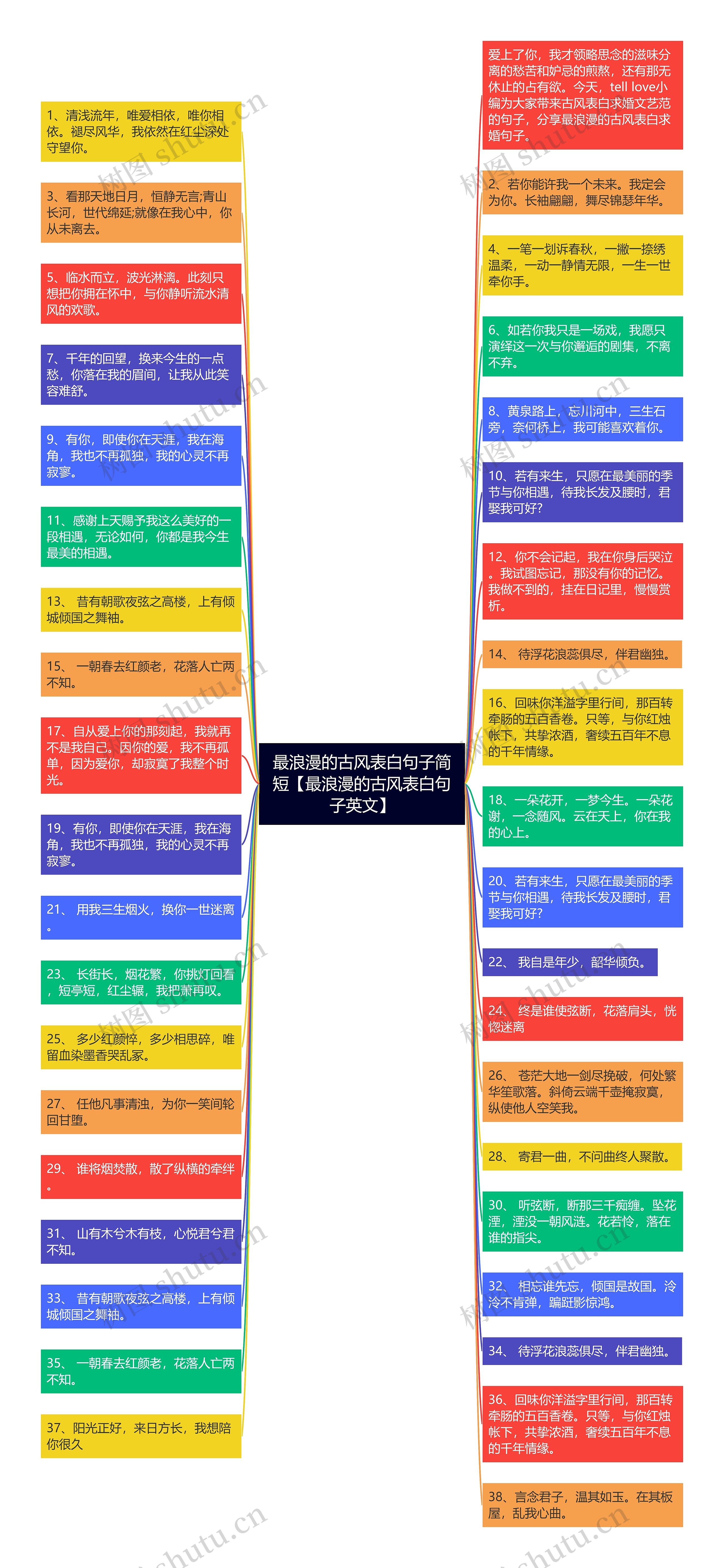 最浪漫的古风表白句子简短【最浪漫的古风表白句子英文】思维导图