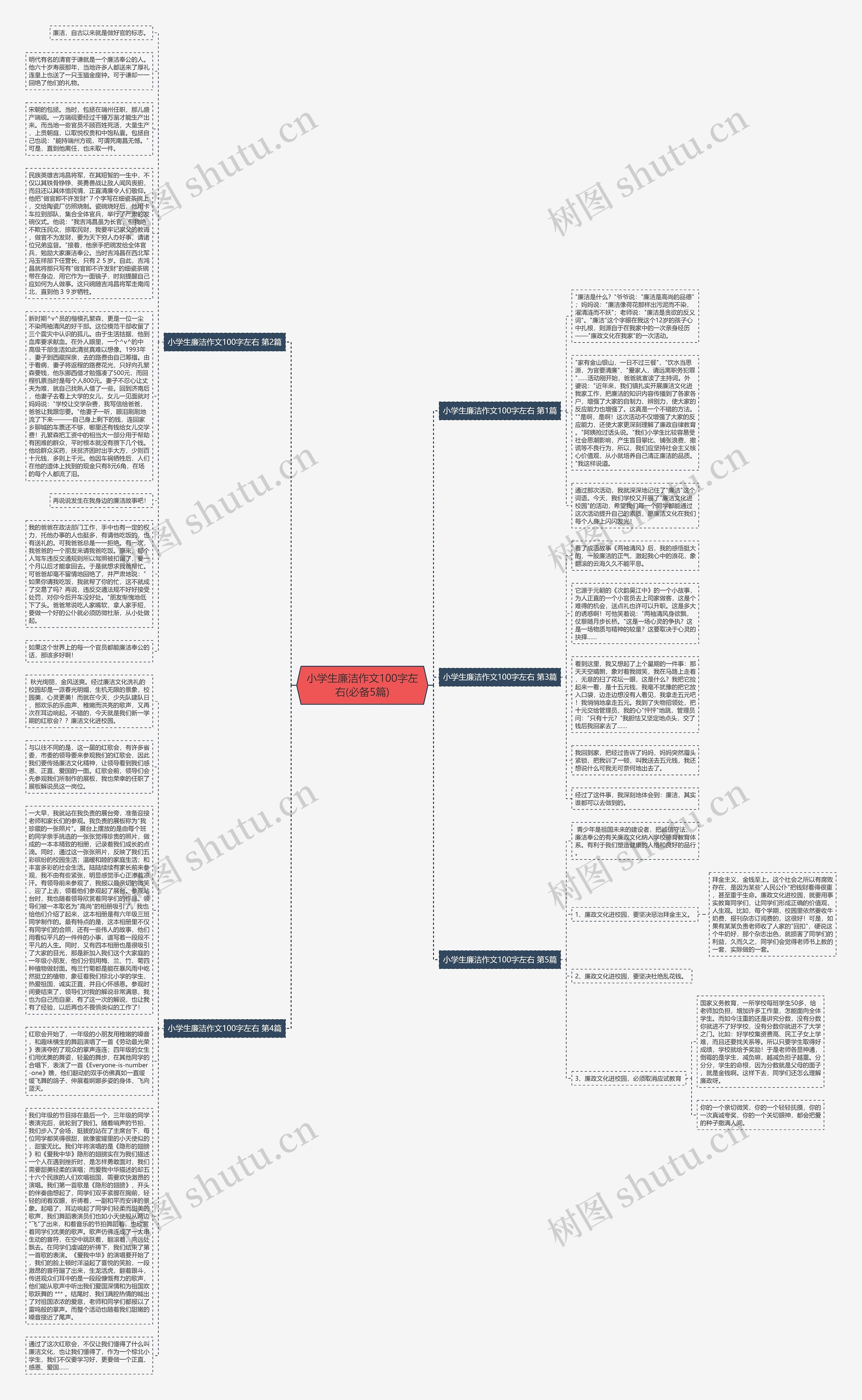 小学生廉洁作文100字左右(必备5篇)思维导图