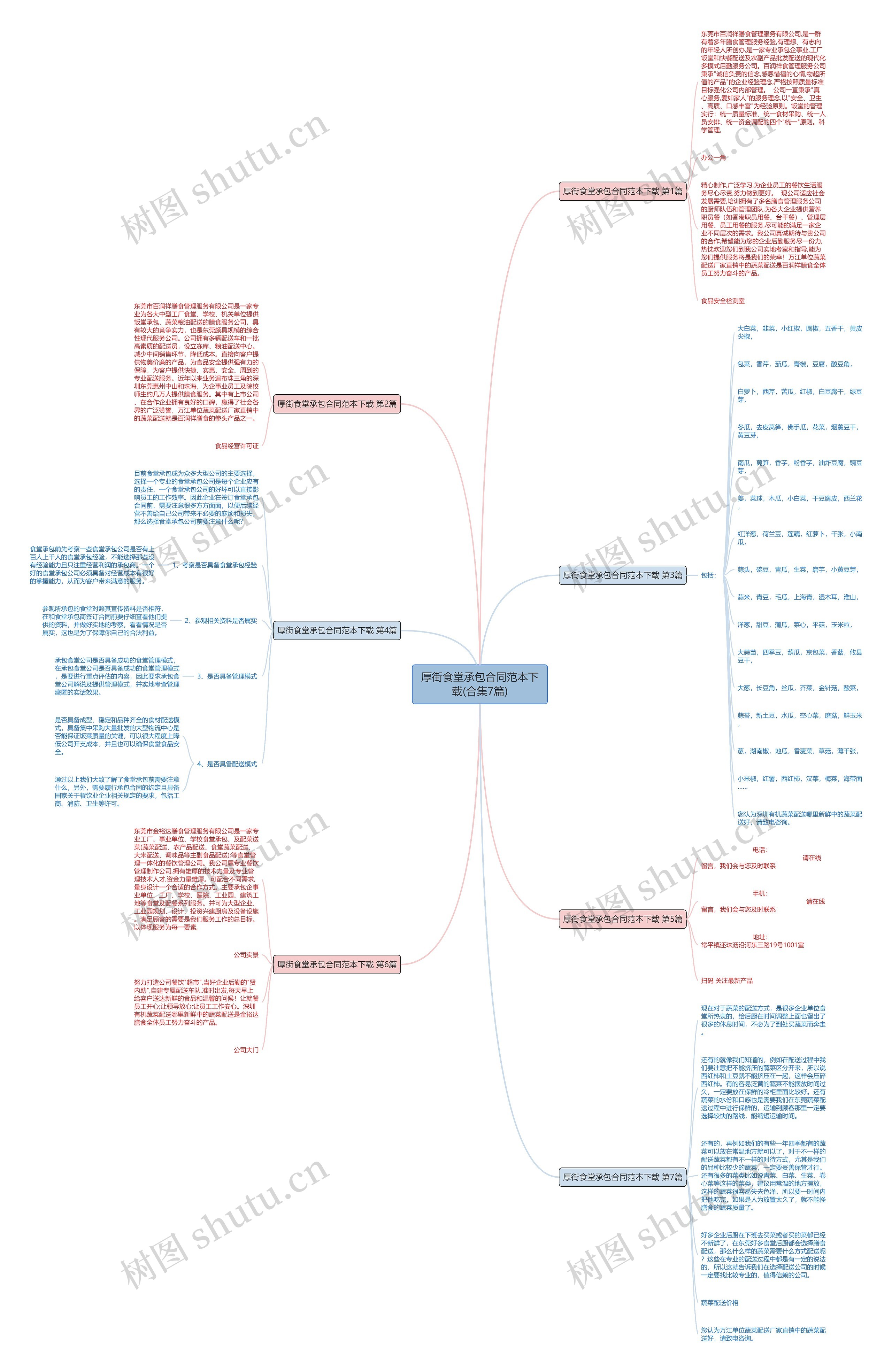 厚街食堂承包合同范本下载(合集7篇)思维导图高清图 厚街食堂承包合同范本下载(合集7篇)思维导图