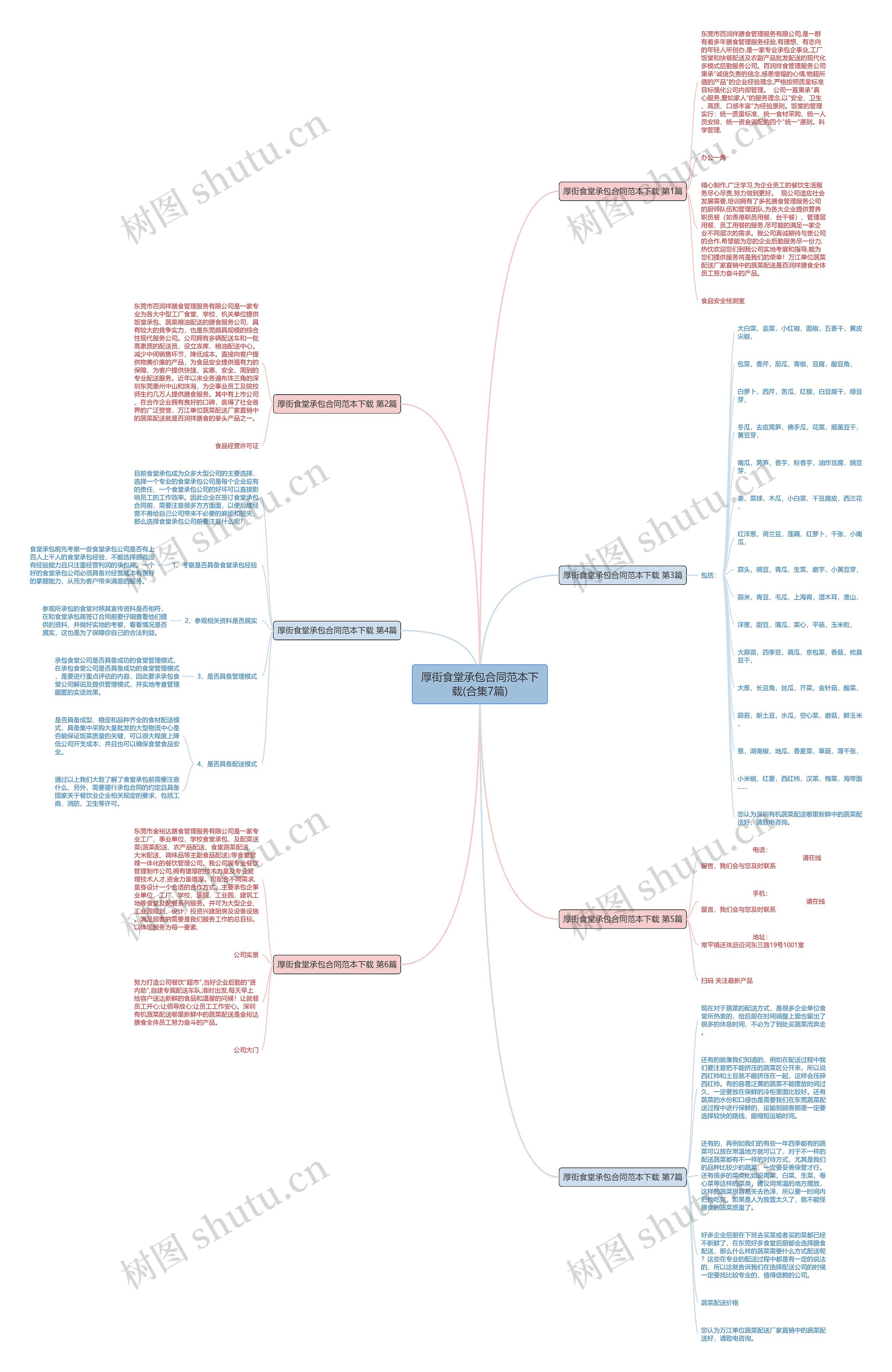 厚街食堂承包合同范本下载(合集7篇)思维导图