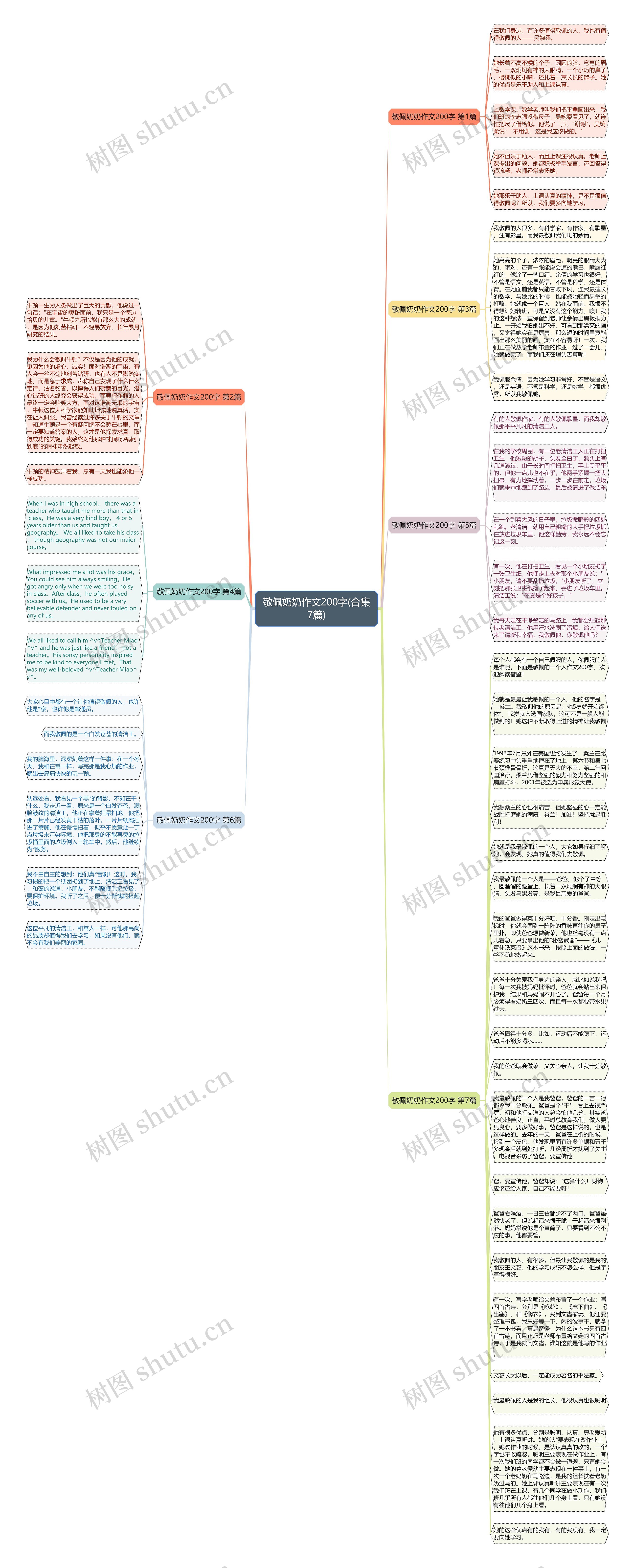 敬佩奶奶作文200字(合集7篇)思维导图
